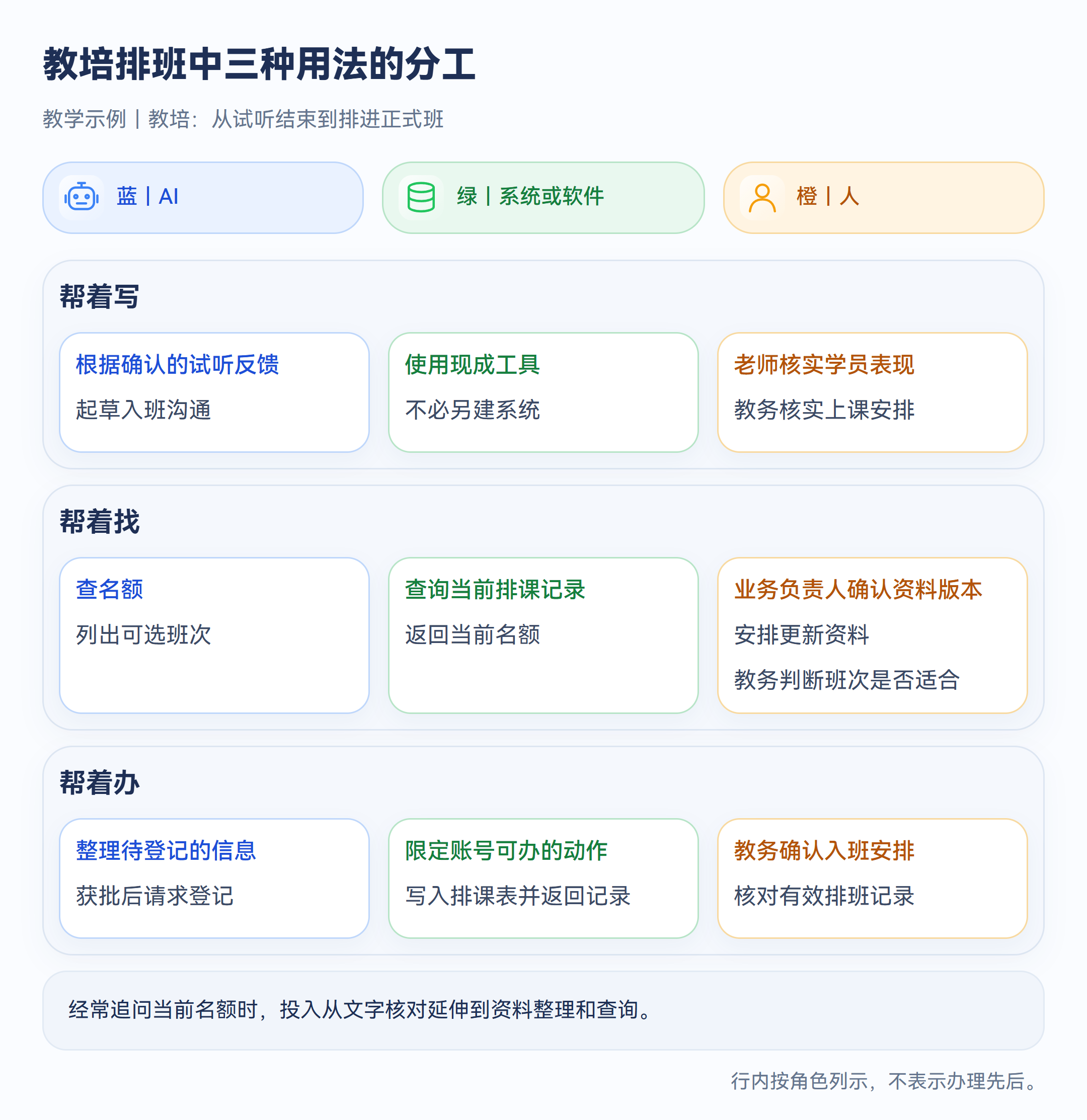 示意图:教培排班中三种用法的分工