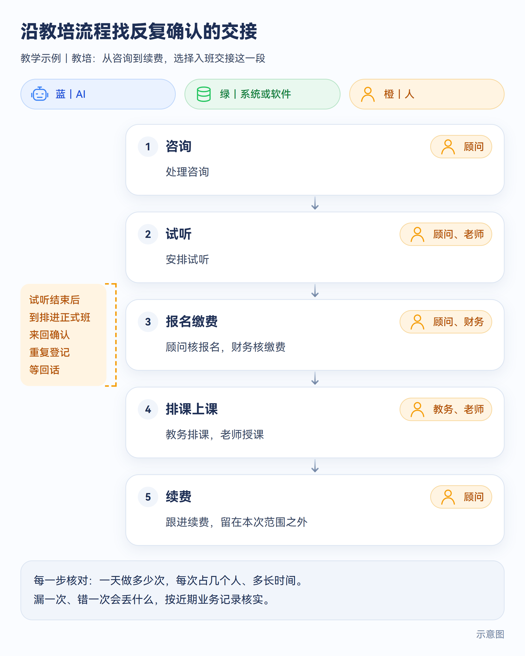 示意图:沿教培流程找反复确认的交接