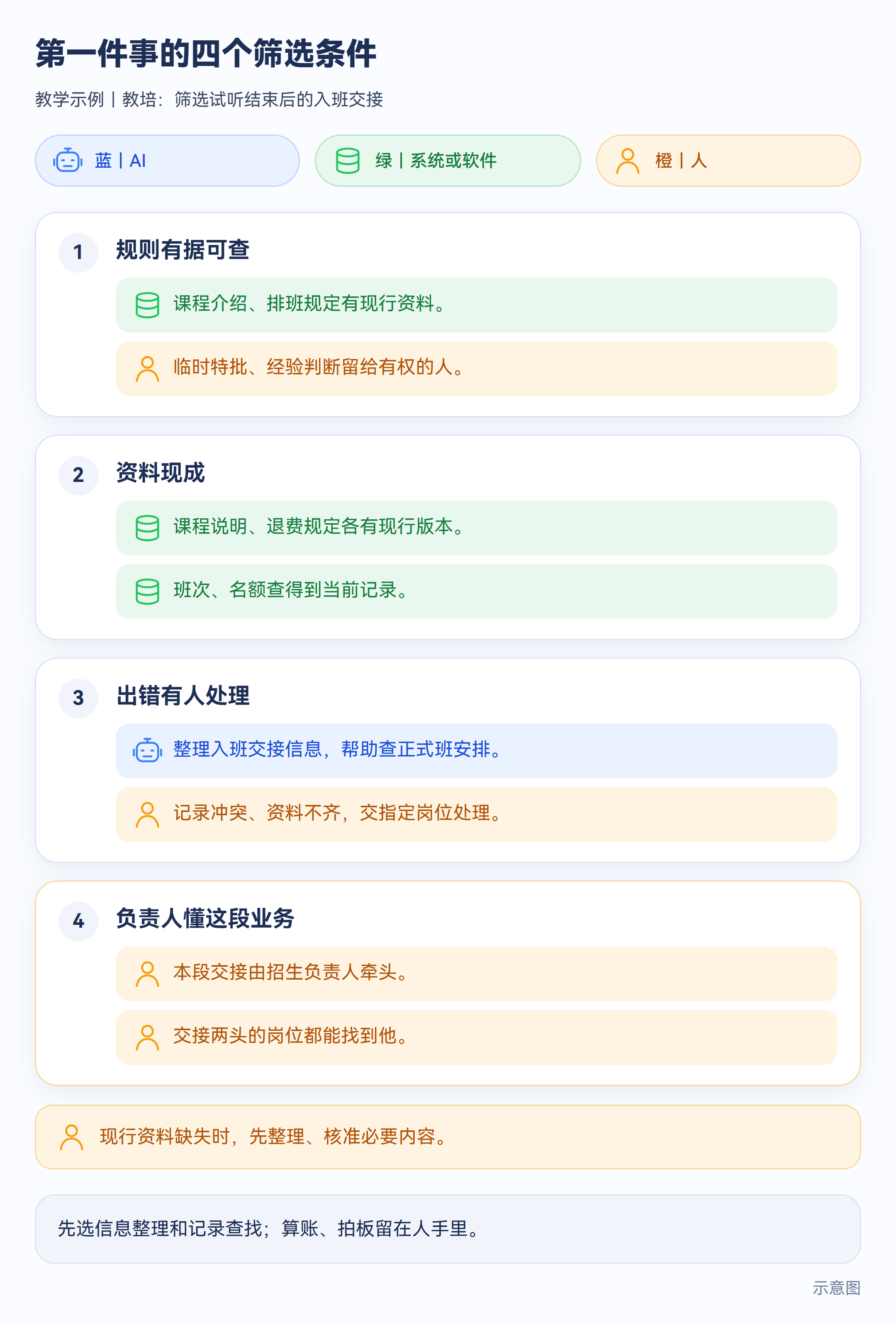 示意图:第一件事的四个筛选条件