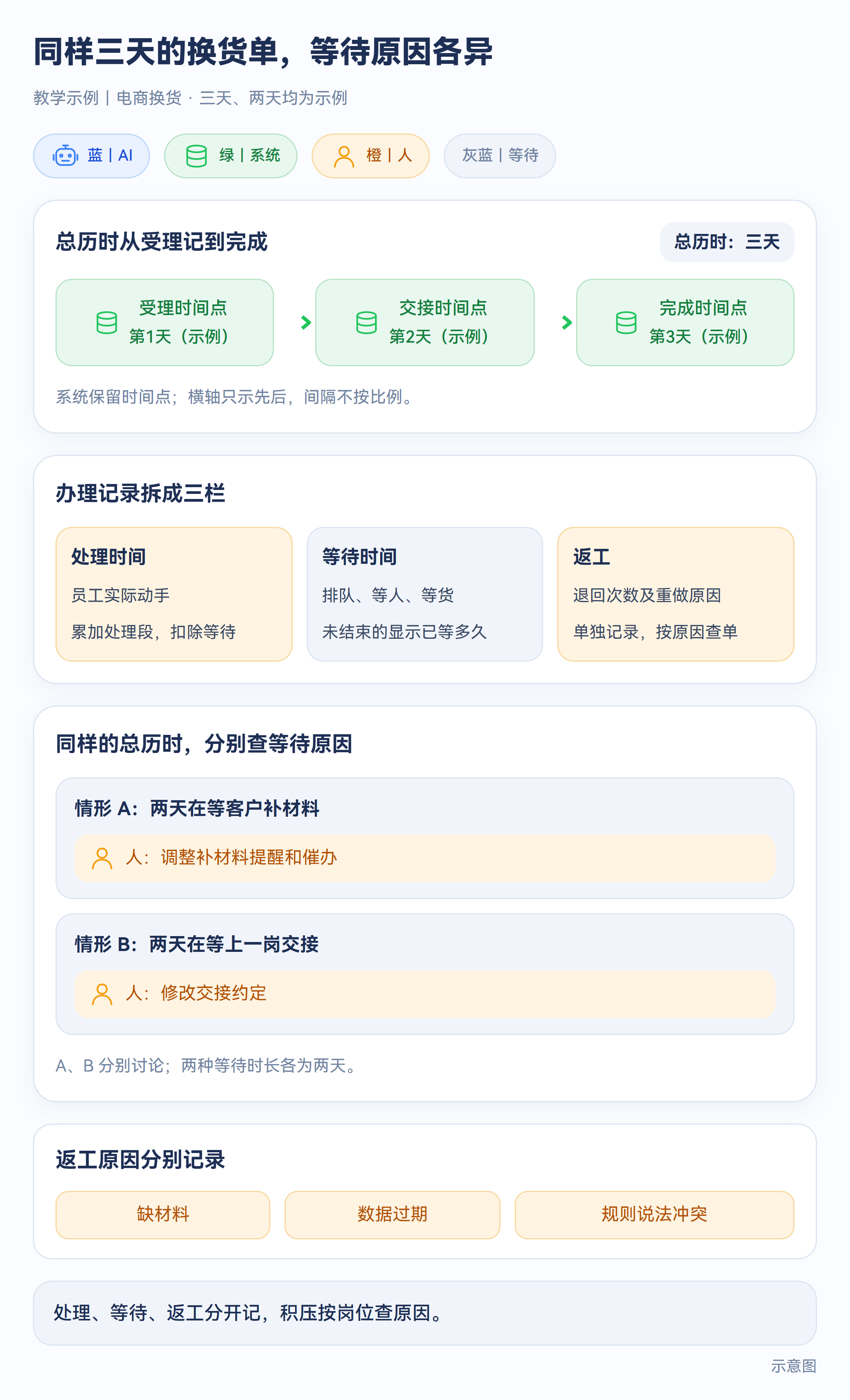 示意图:同样三天的换货单,等待原因各异