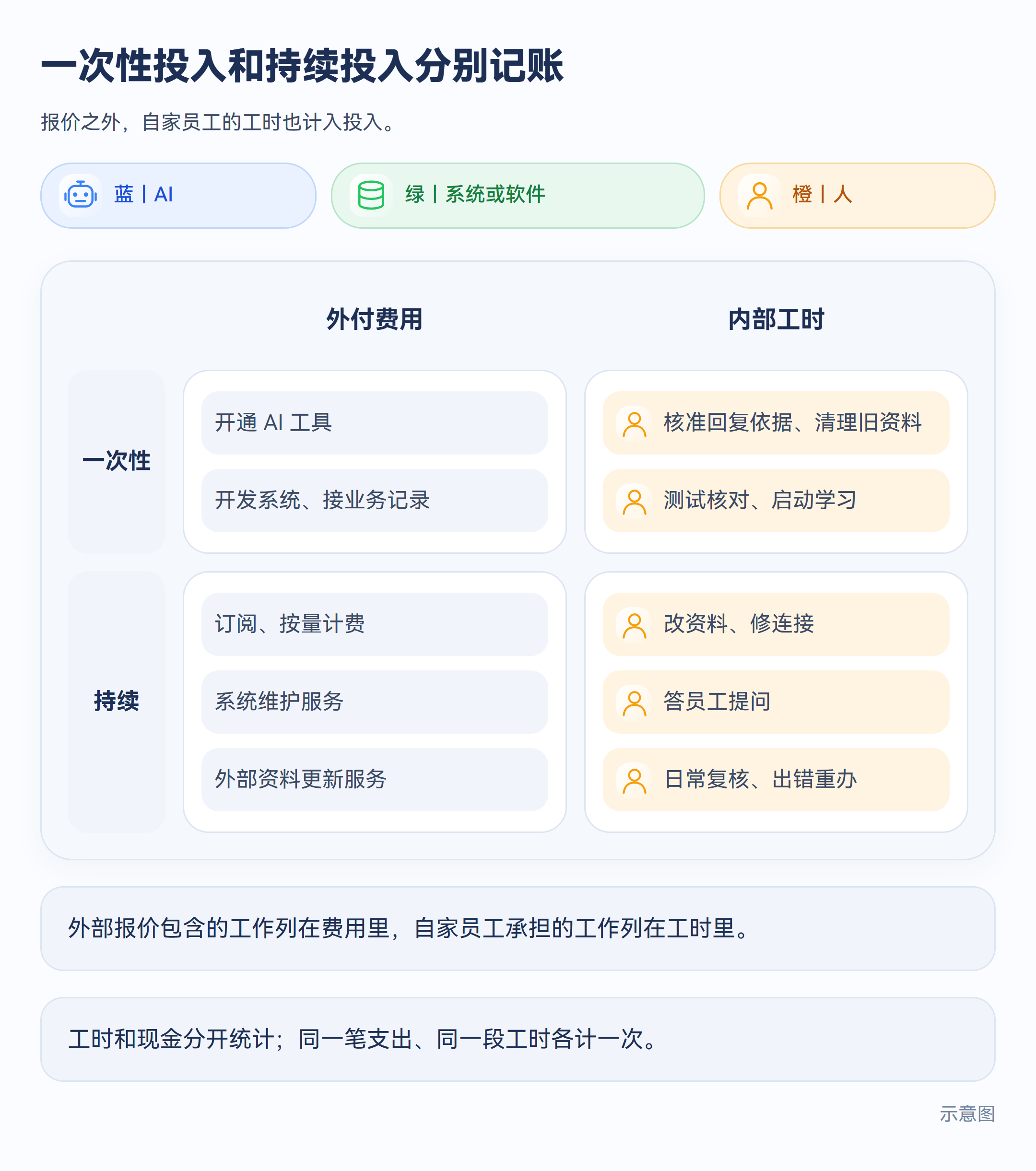 示意图:一次性投入和持续投入分别记账