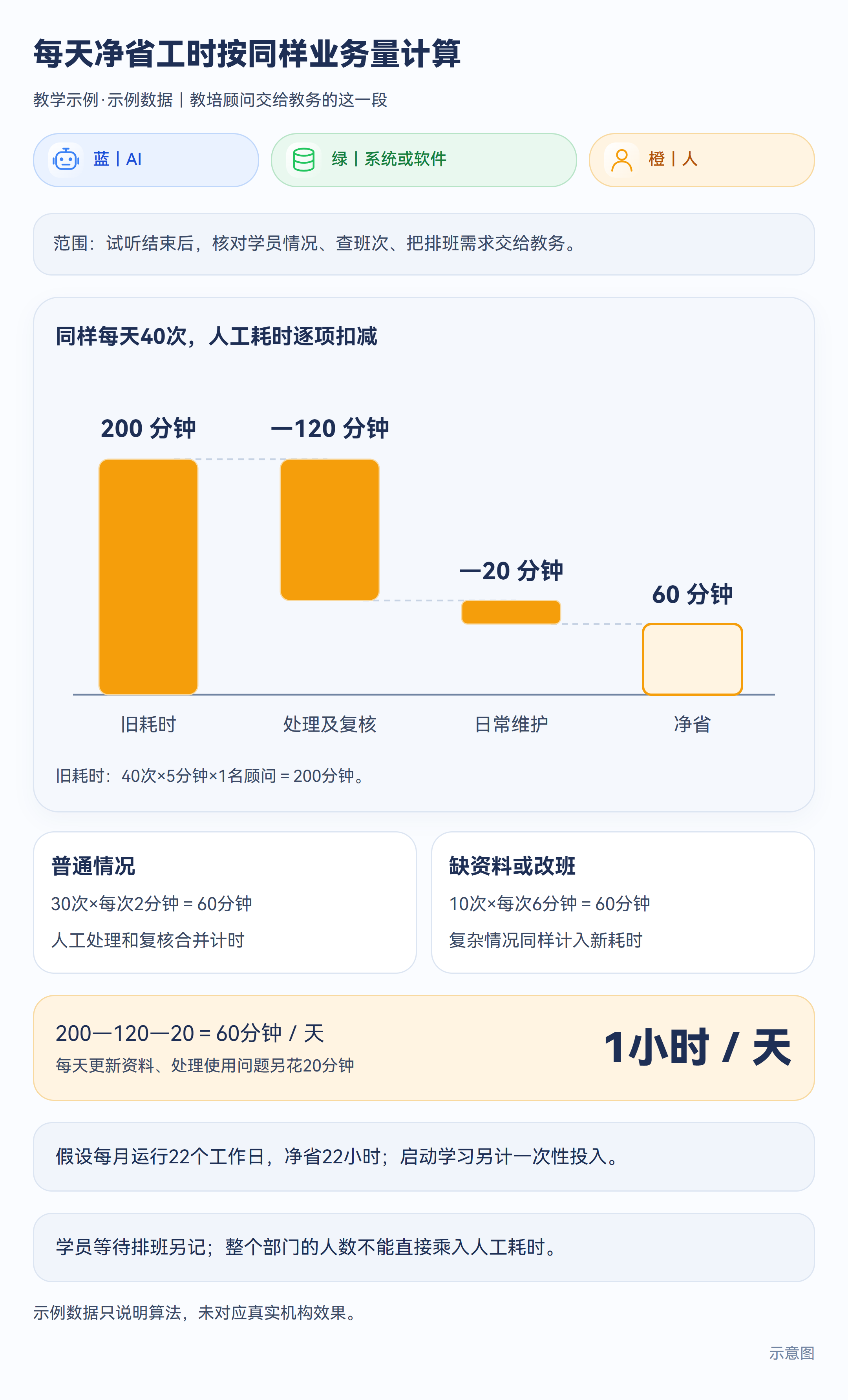 示意图:教学示例中每天净省工时的算法