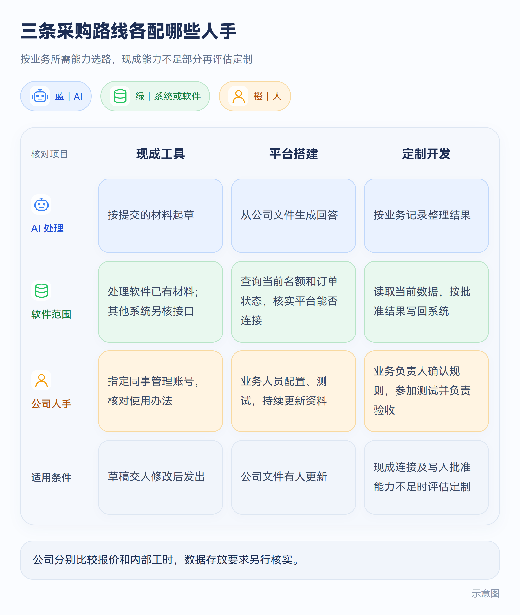 示意图:三条采购路线各配哪些人手