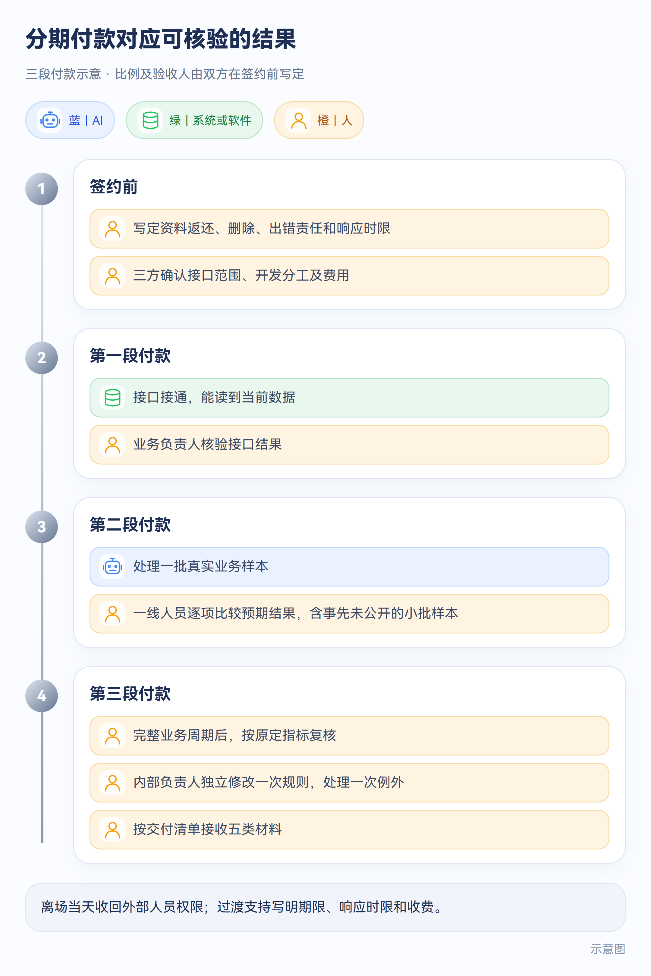 示意图:分期付款对应可核验的结果