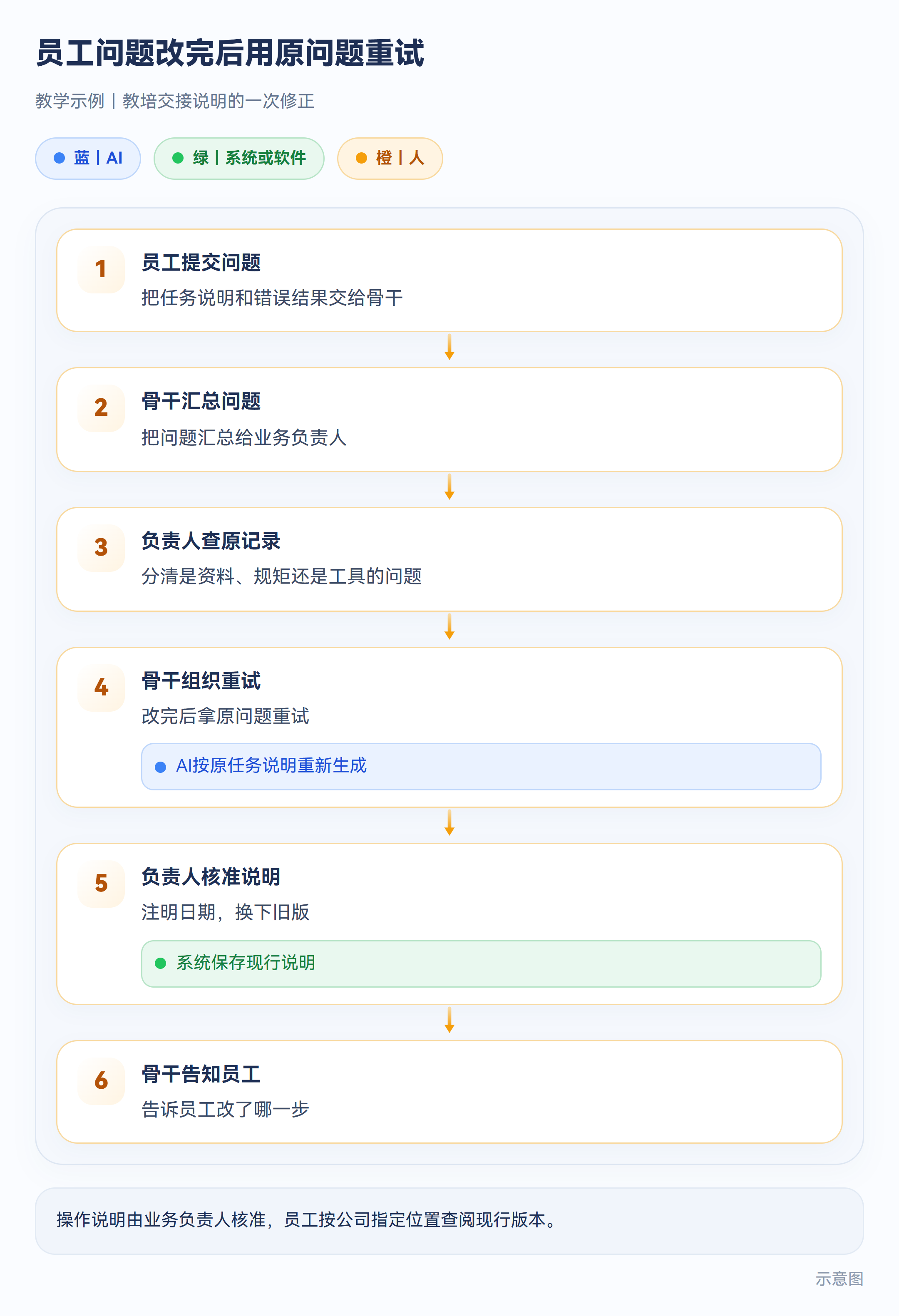 示意图:员工问题改完后用原问题重试