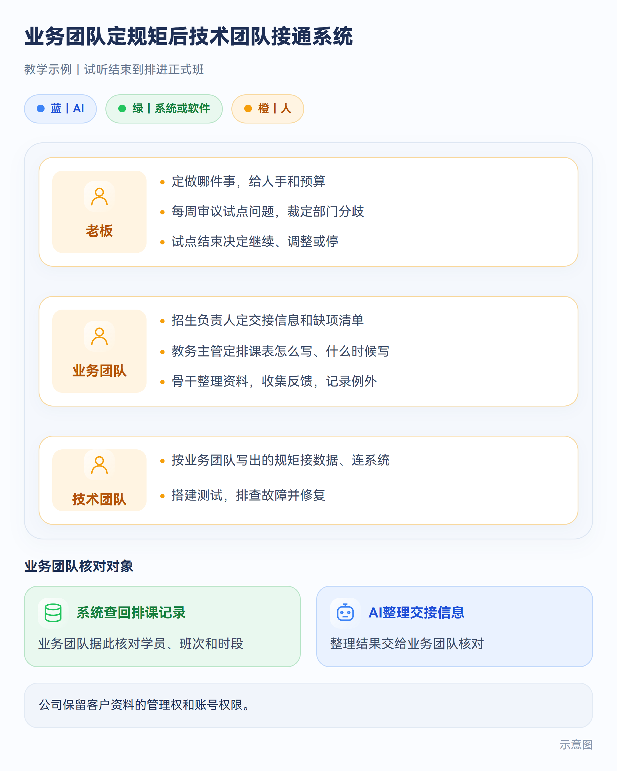 示意图:业务团队定规矩后技术团队接通系统