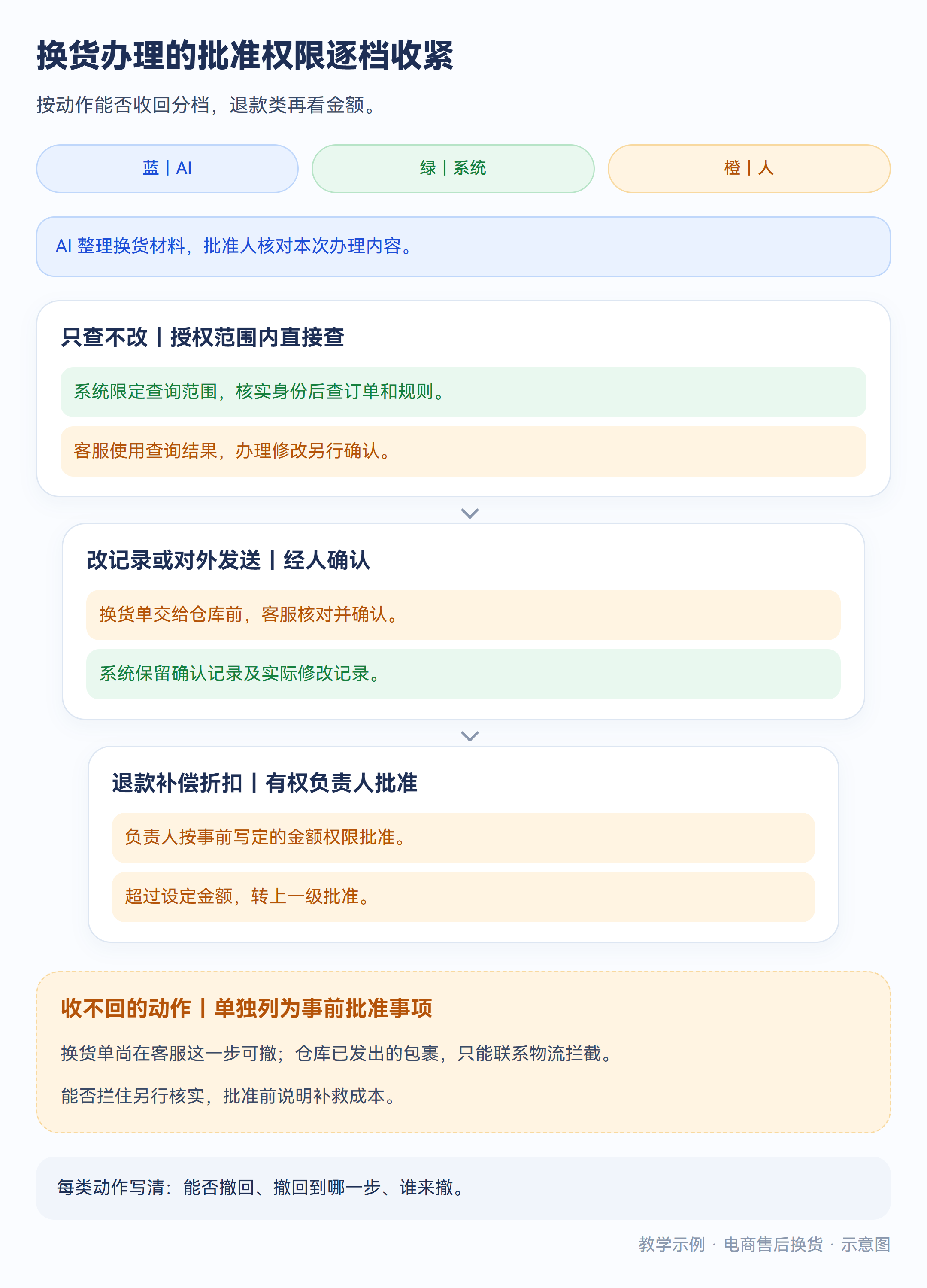 示意图:换货办理按可收回程度及金额分档