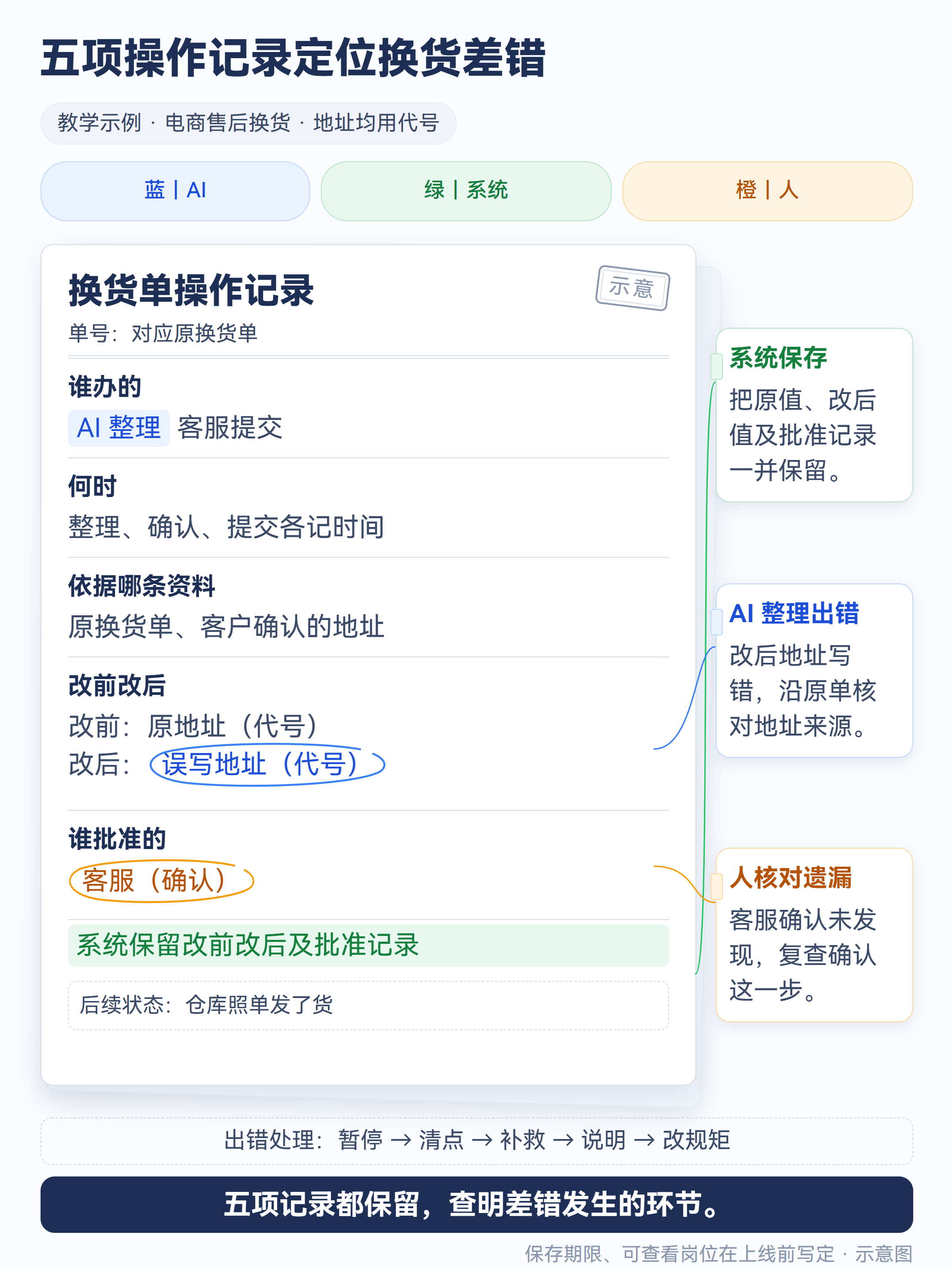示意图:一张换货单的五字段操作记录