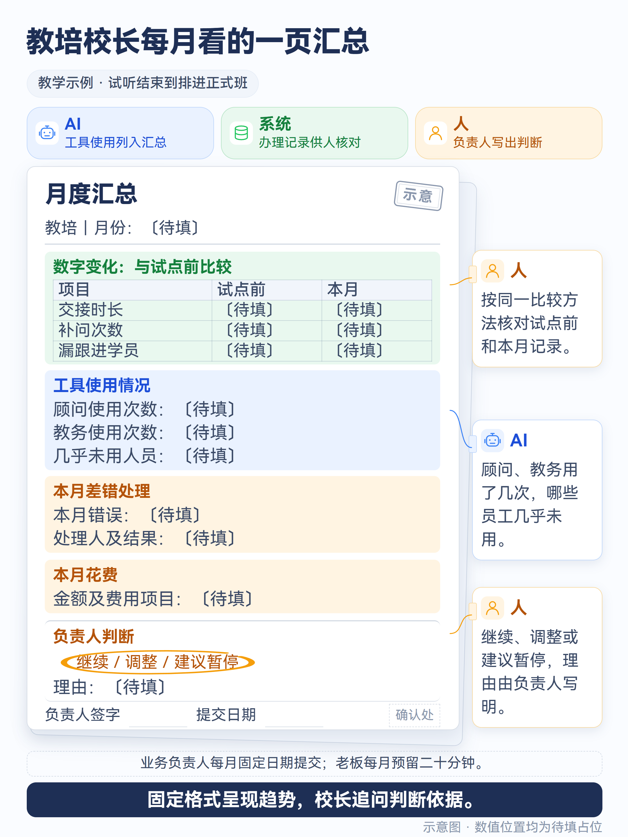 示意图:教培校长每月看的一页汇总