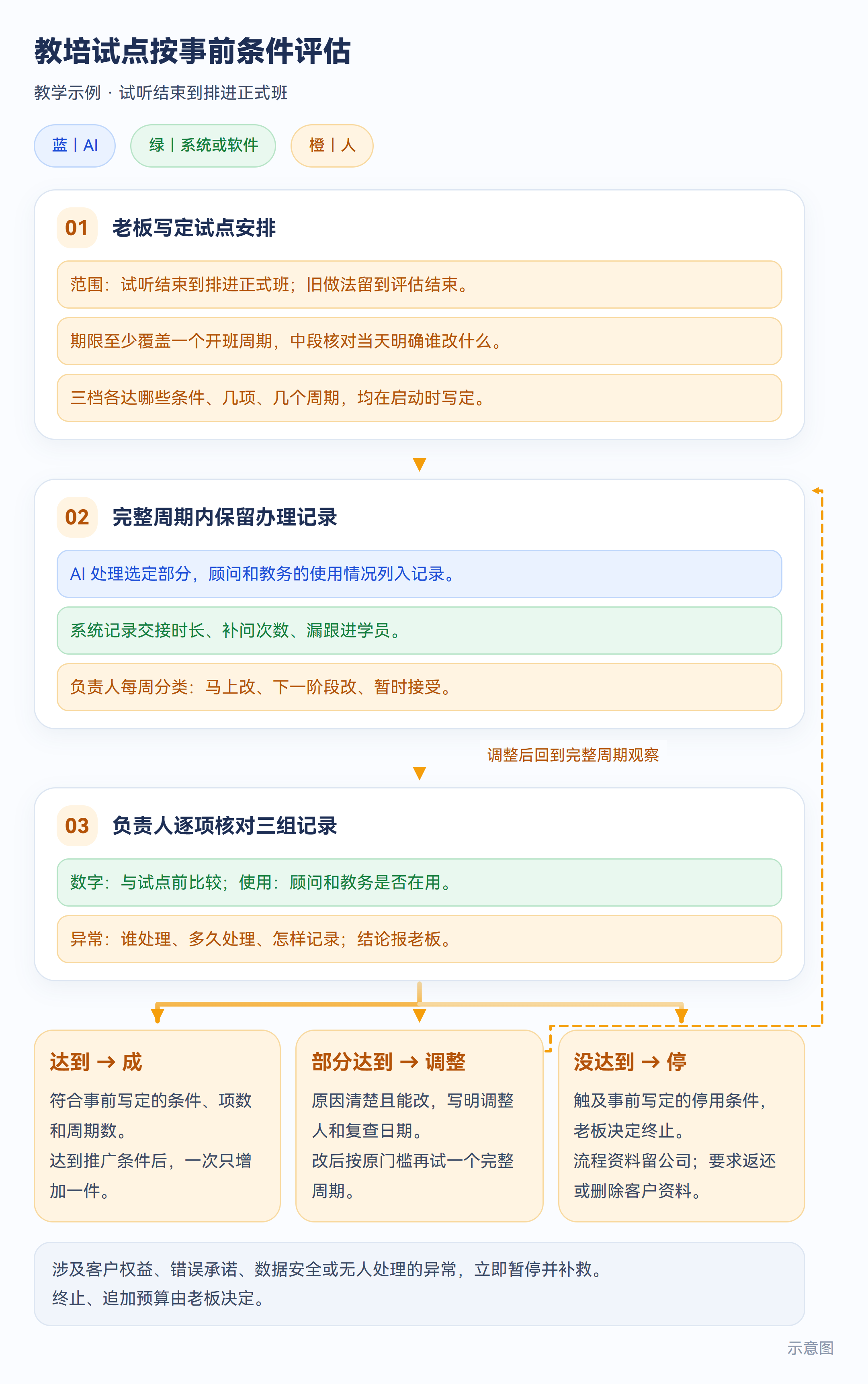 示意图:教培试点按事前条件评估