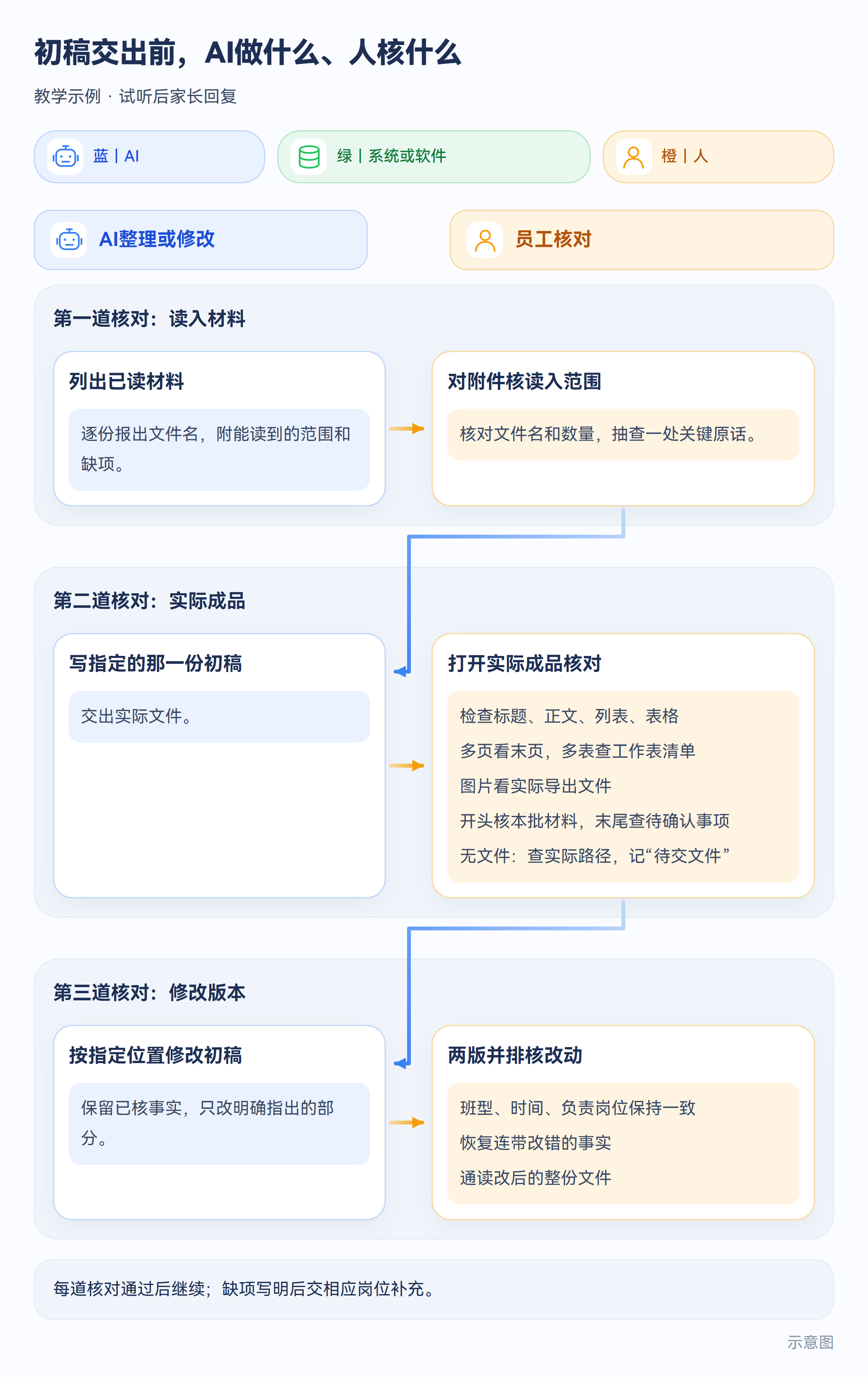 示意图:初稿交出前,AI做什么、人核什么