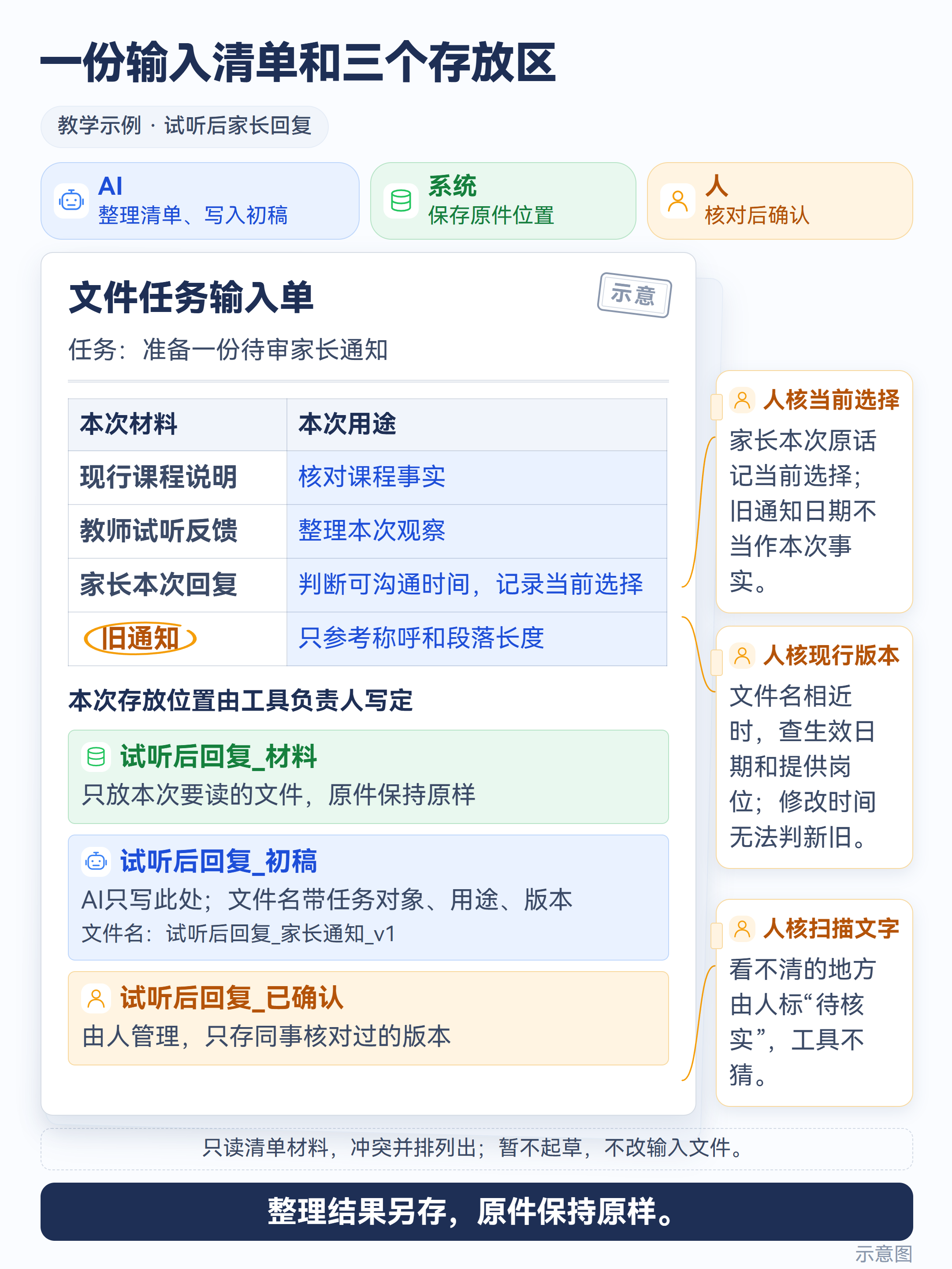 示意图:一份输入清单和三个存放区