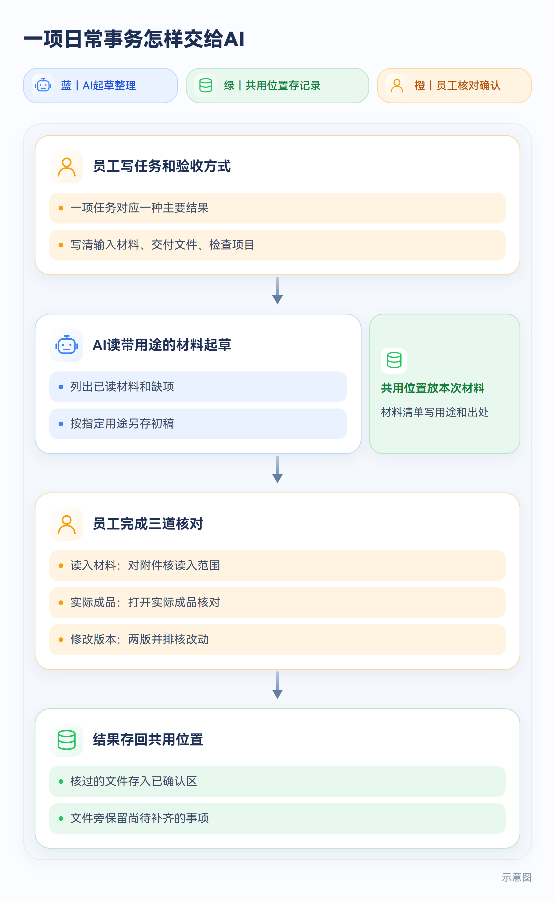 示意图:一项日常事务怎样交给AI