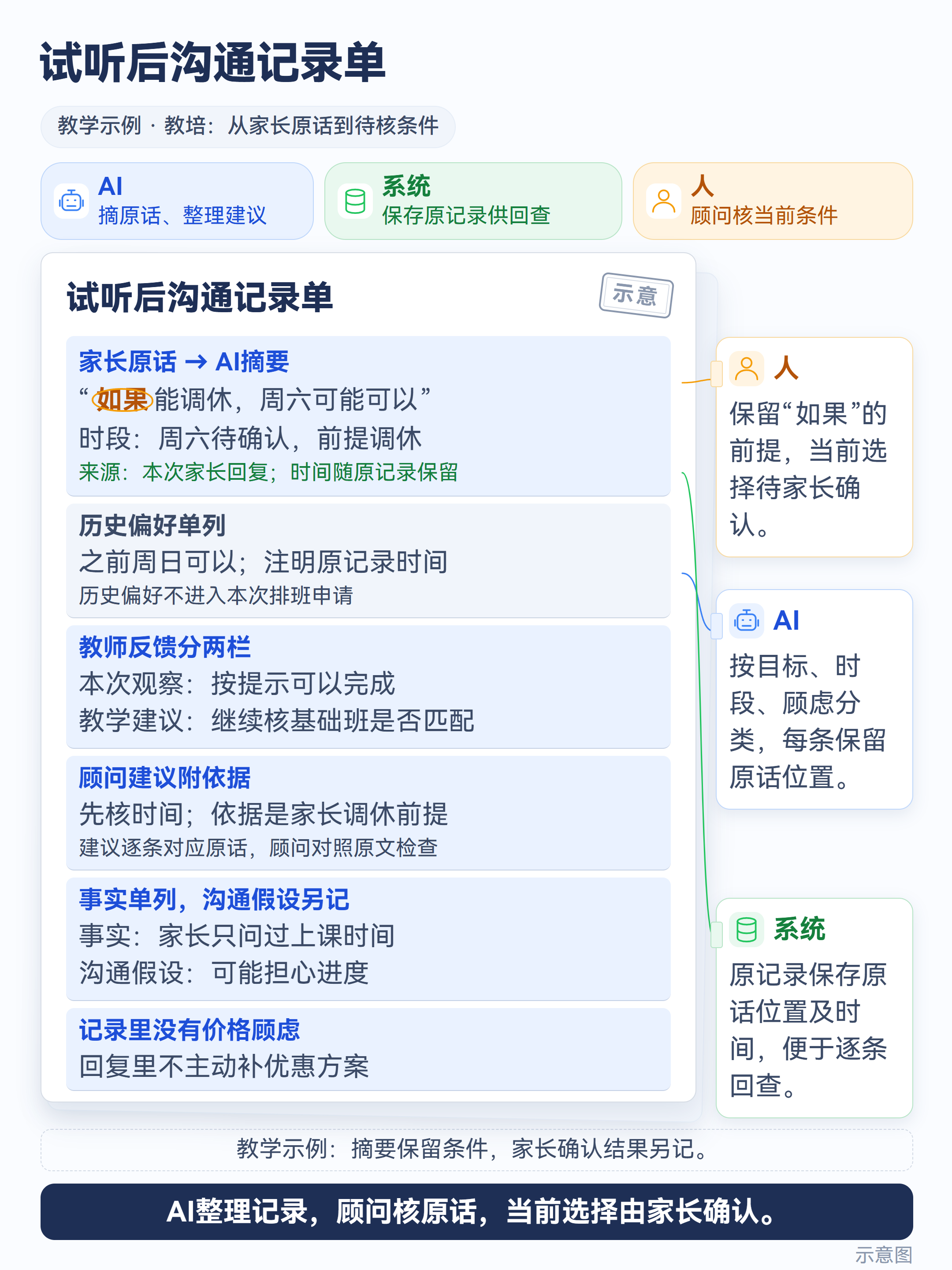 示意图:试听后沟通记录单
