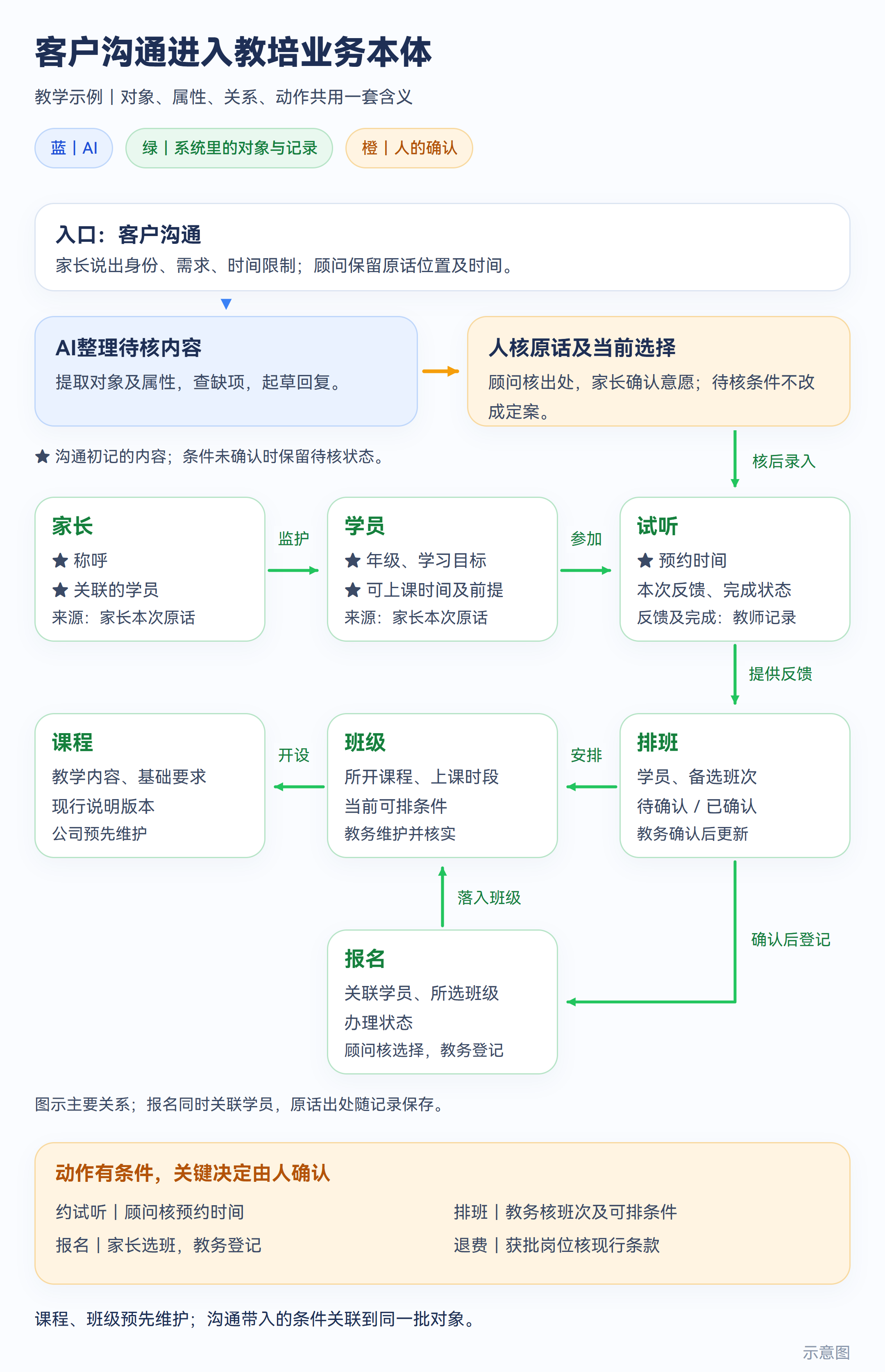 示意图:客户沟通进入教培业务本体