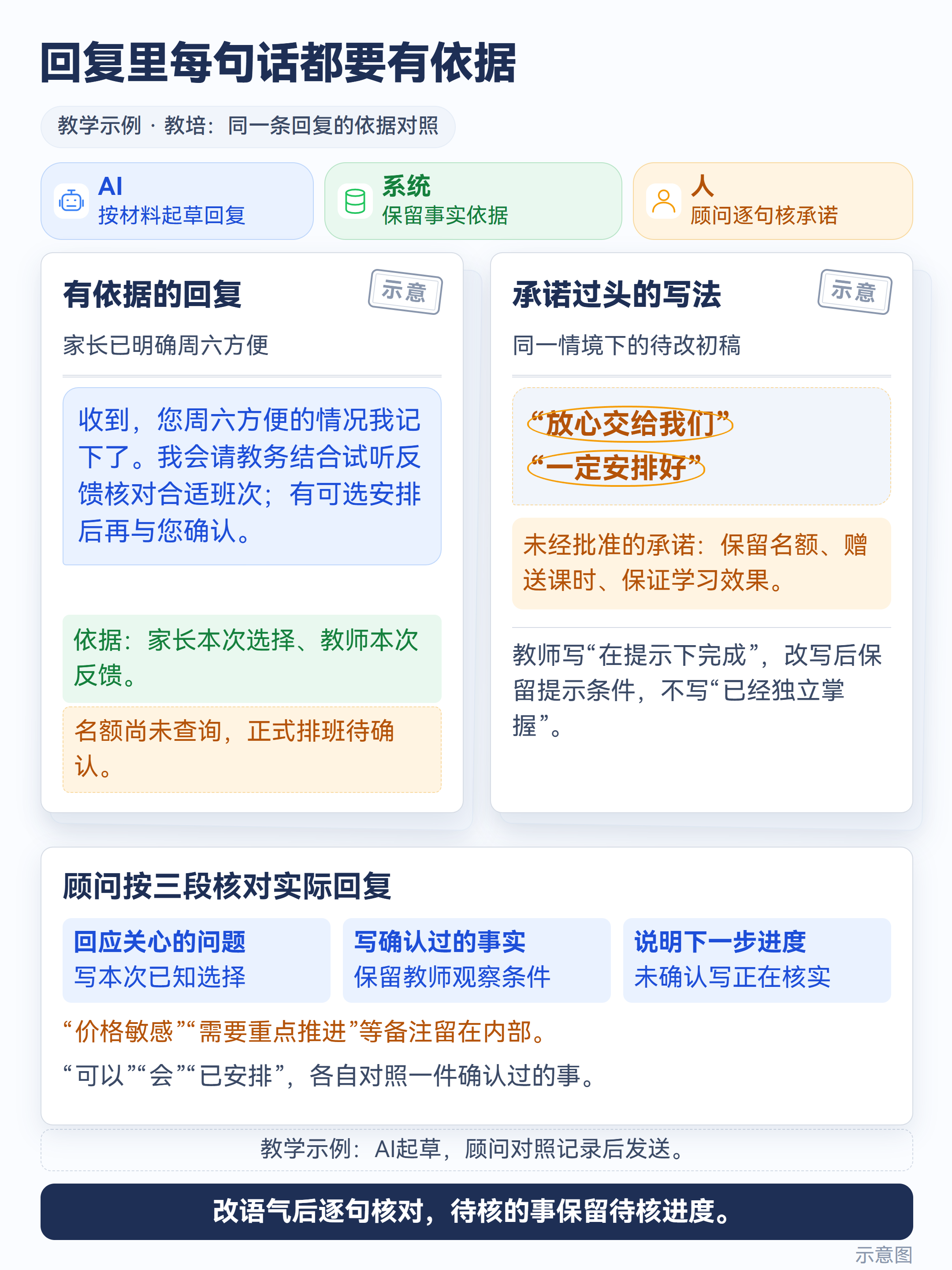 示意图:回复里每句话都要有依据