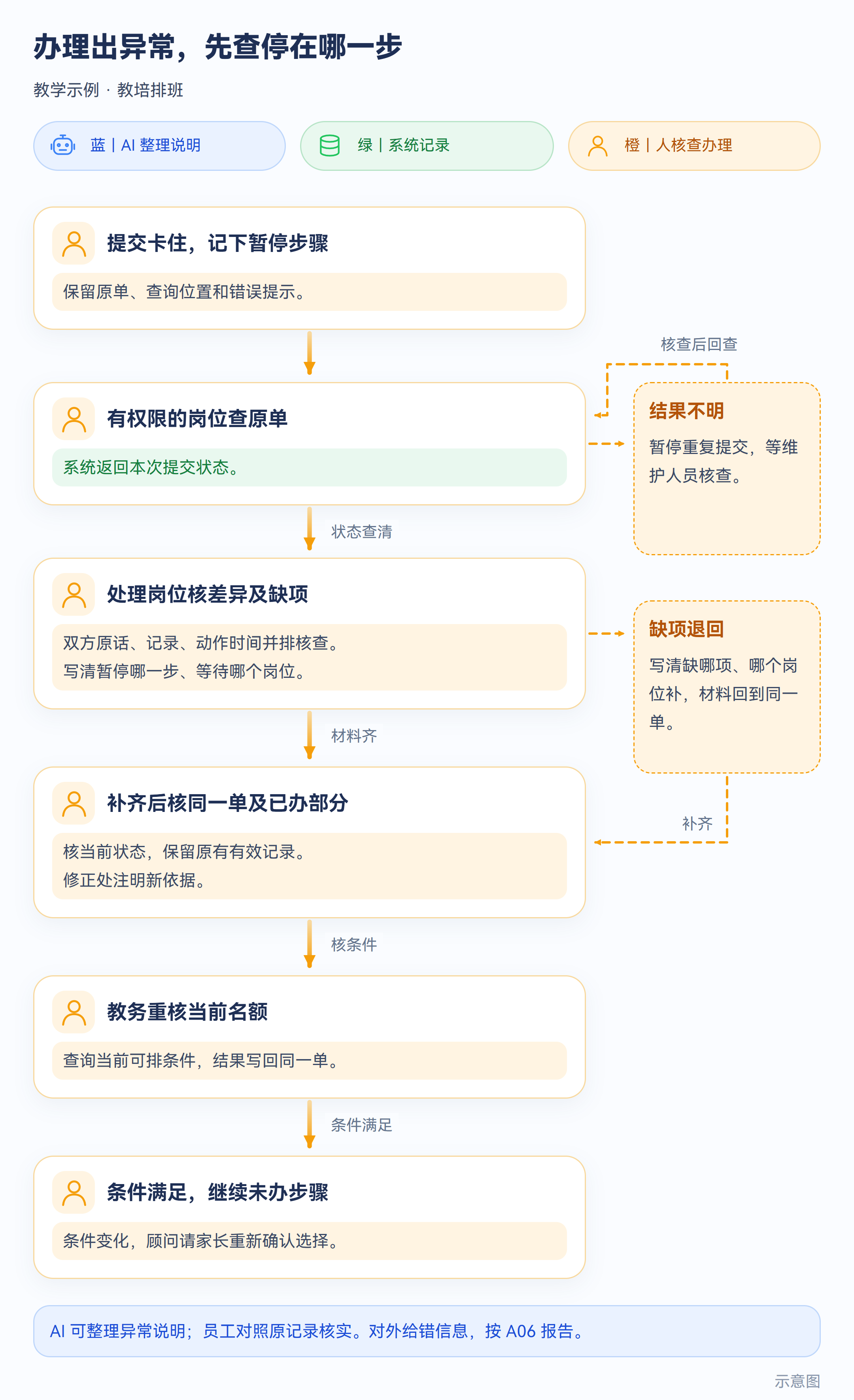示意图:办理出异常,先查停在哪一步
