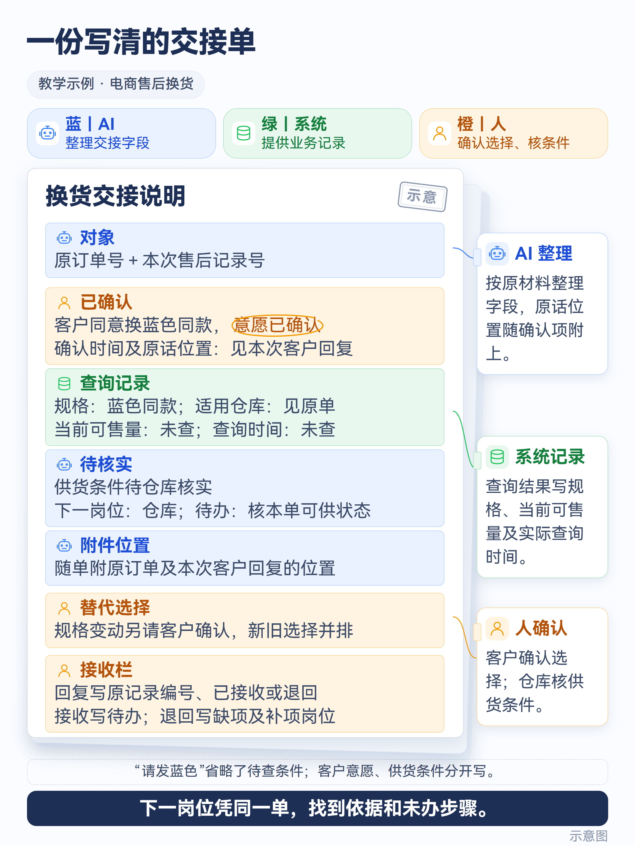 示意图:一份写清的交接单
