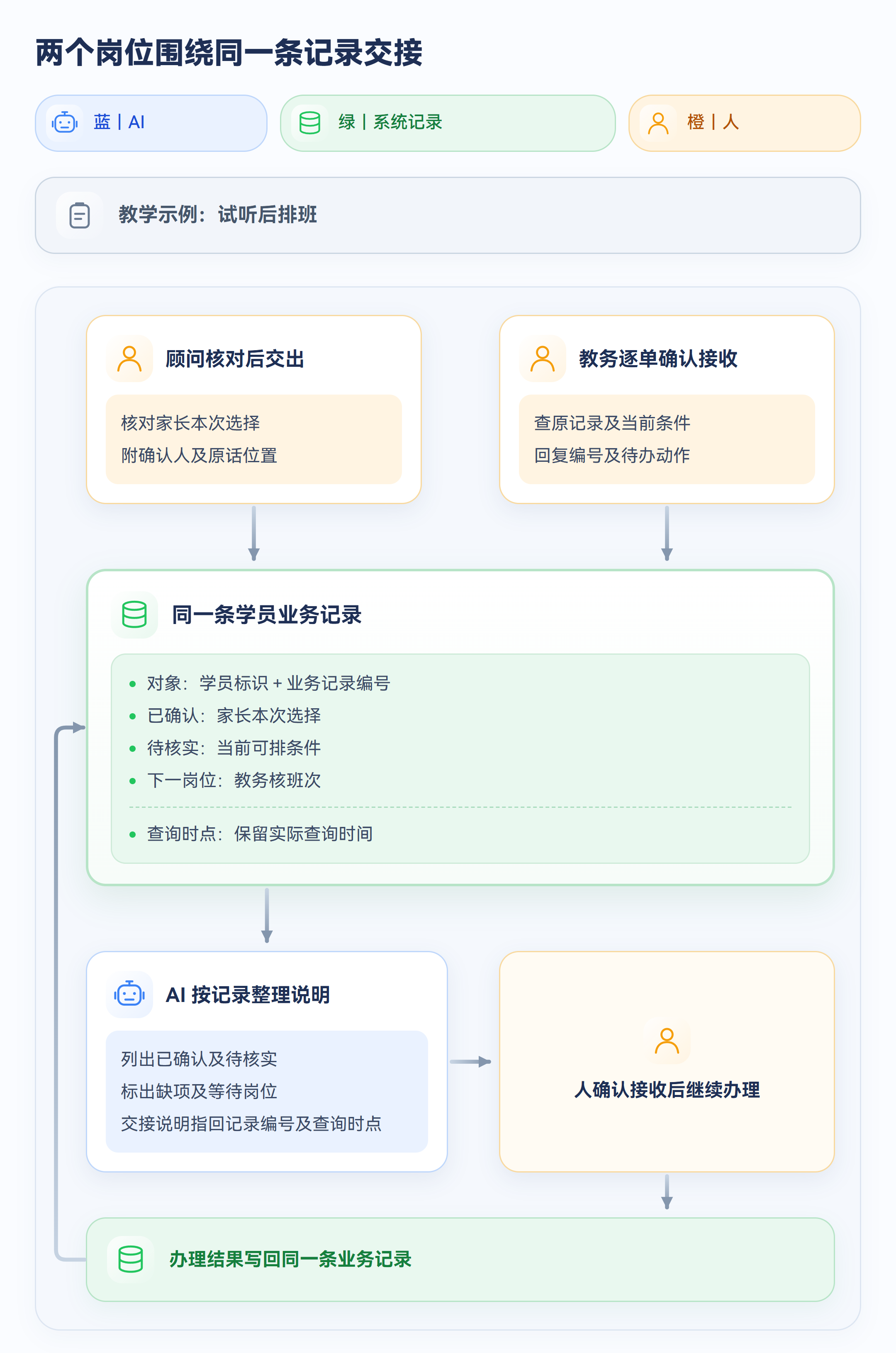 示意图:两个岗位围绕同一条记录交接