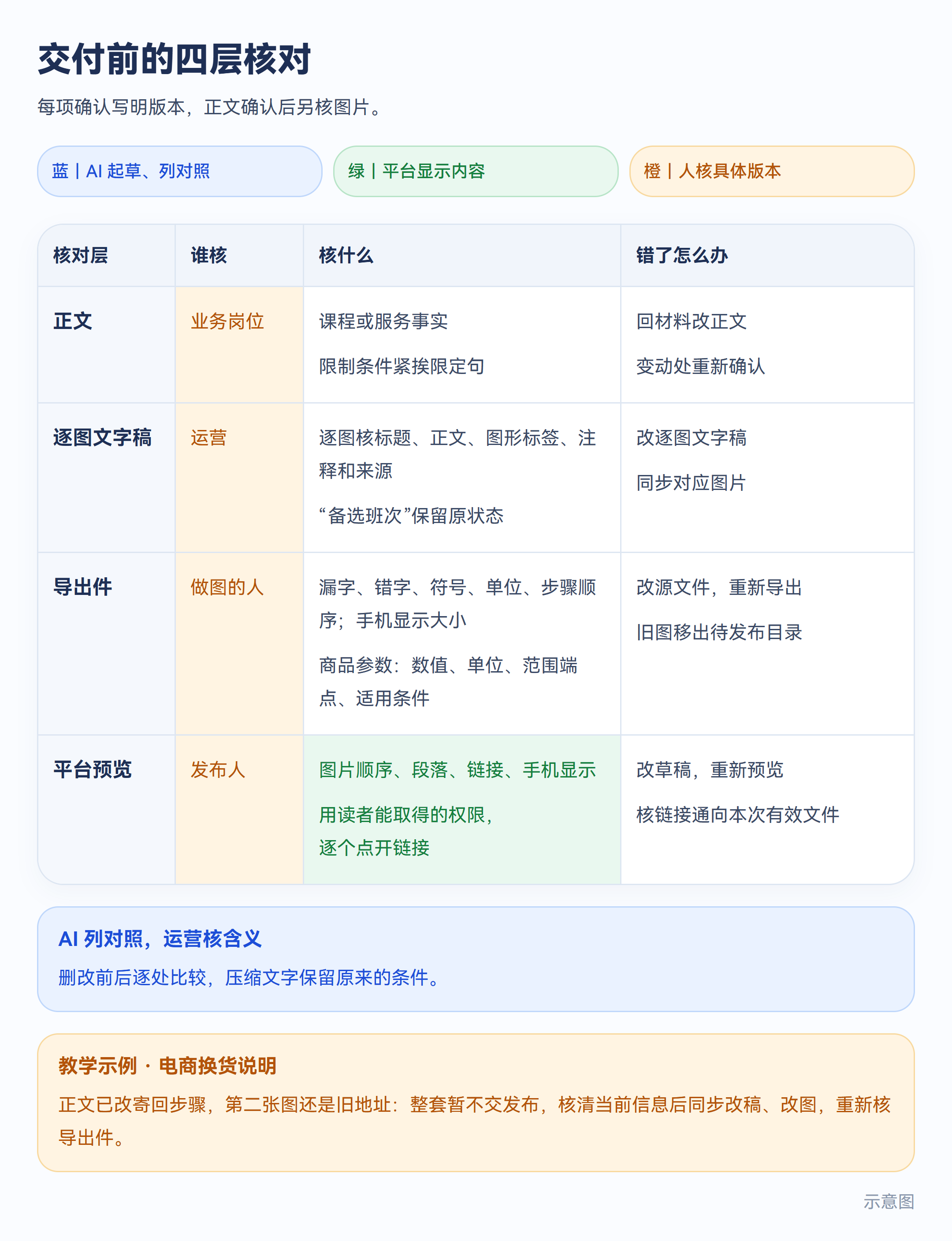 示意图:交付前的四层核对