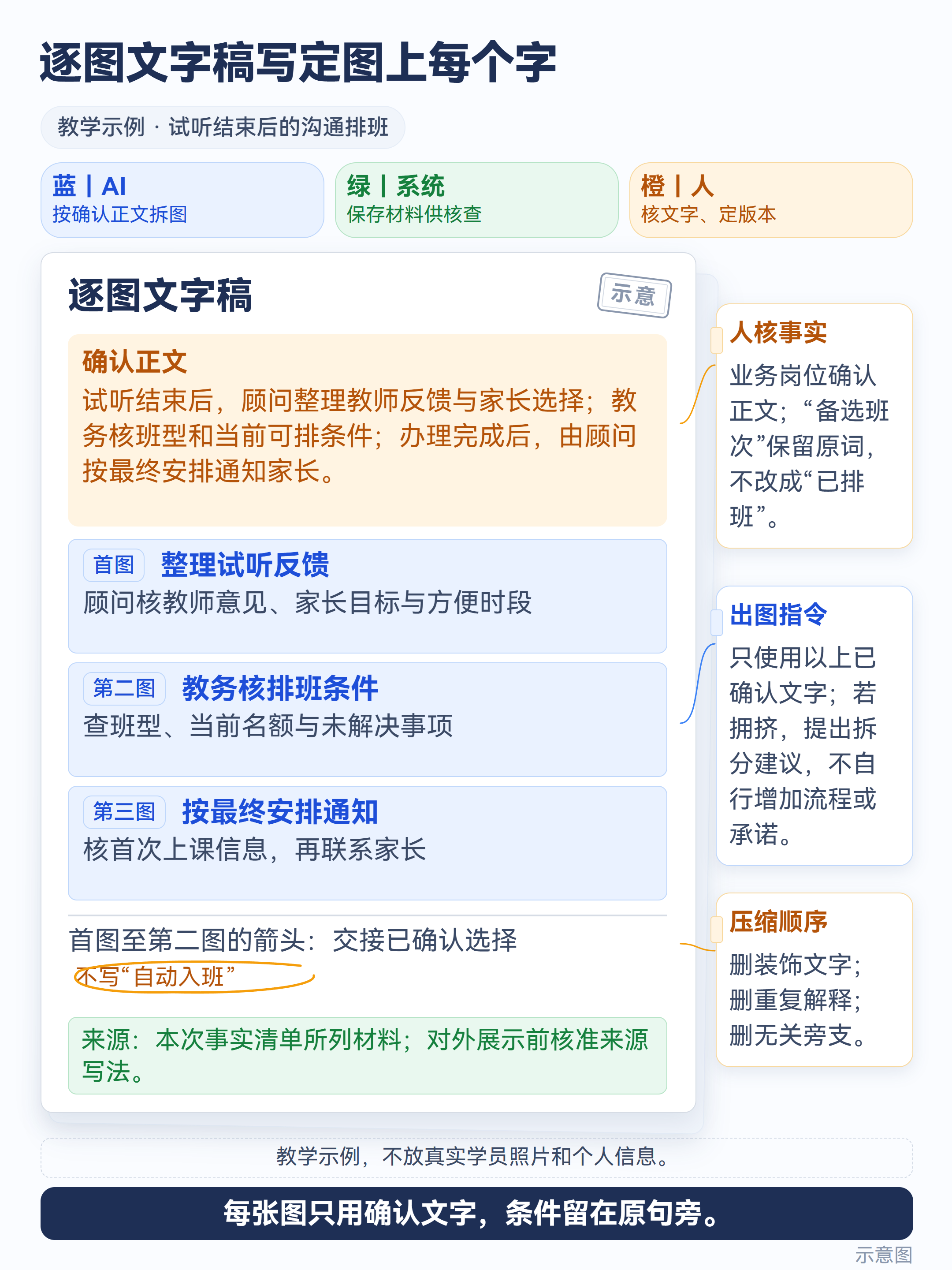 示意图:逐图文字稿:每张图上的每个字