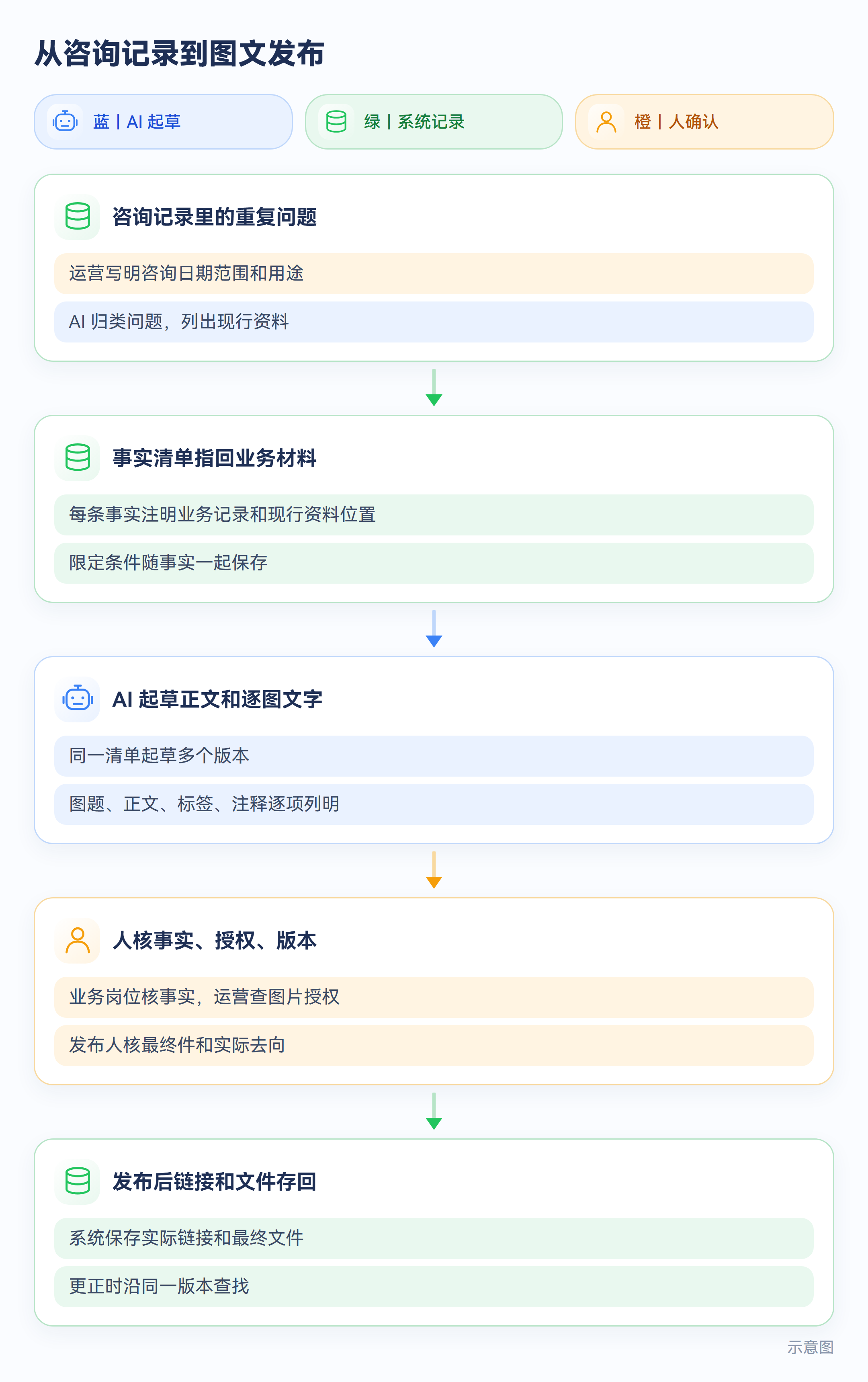 示意图:从咨询记录到图文发布