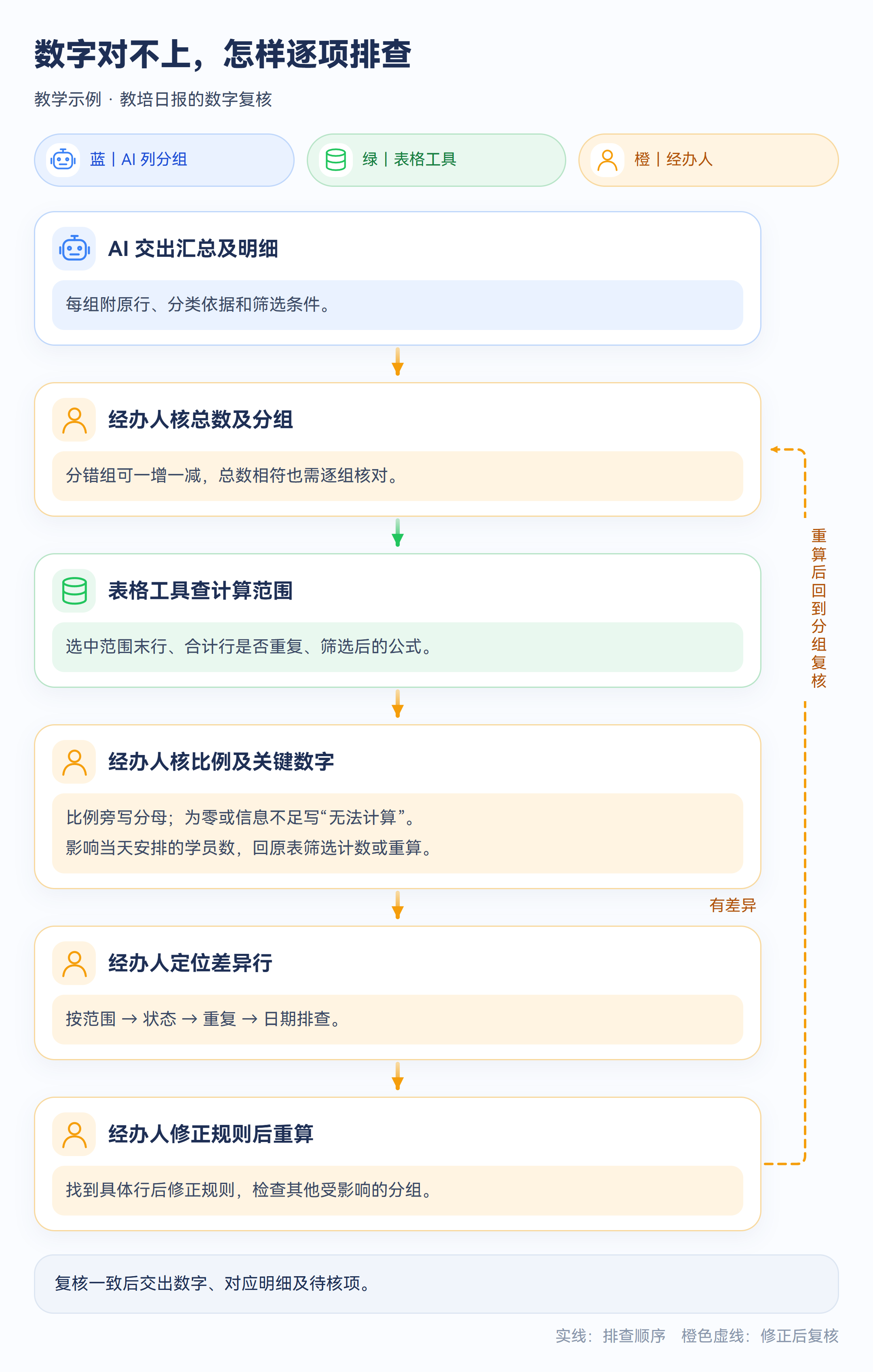 示意图:数字对不上,怎样逐项排查