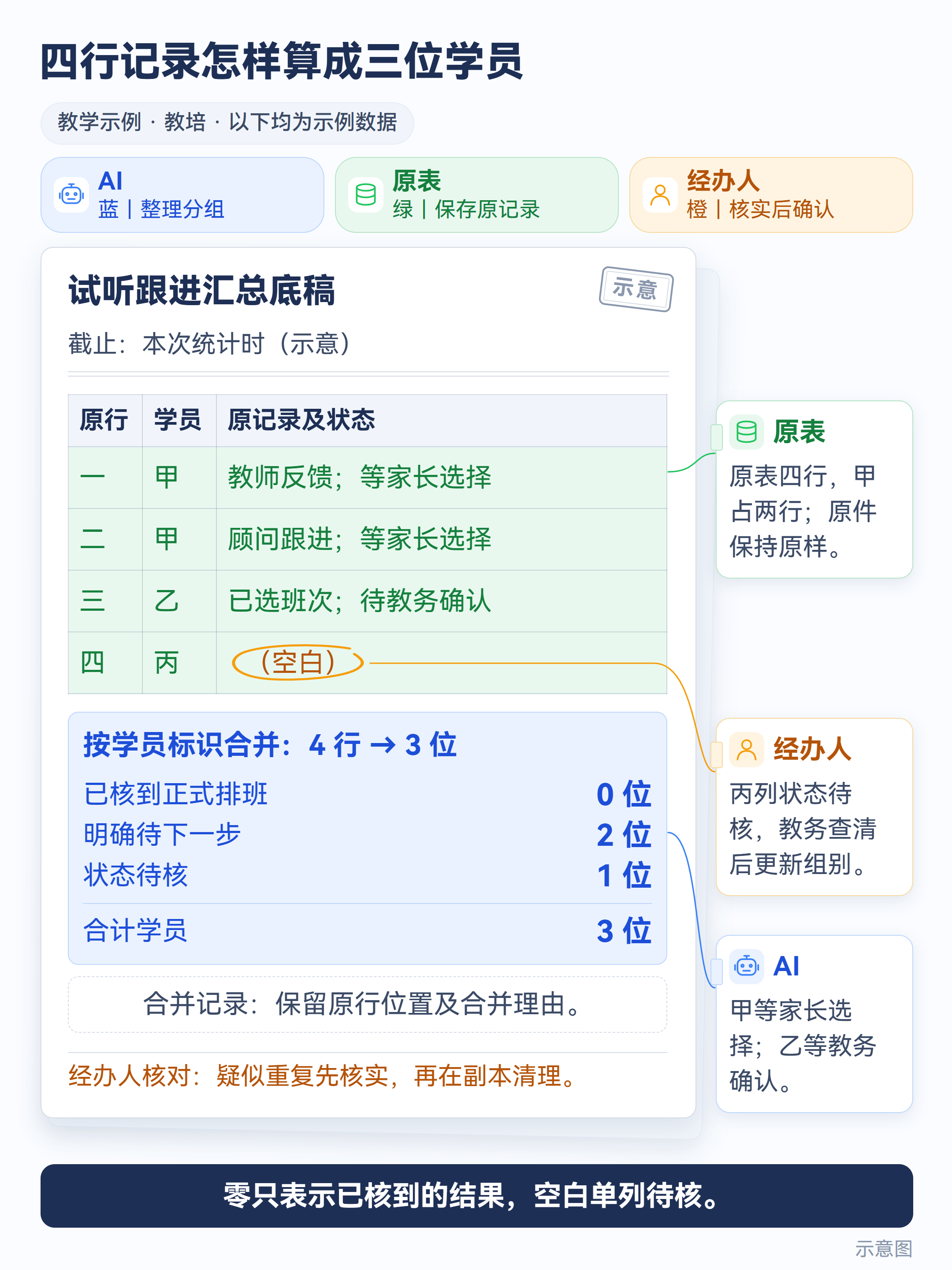 示意图:四行记录怎样算成三位学员