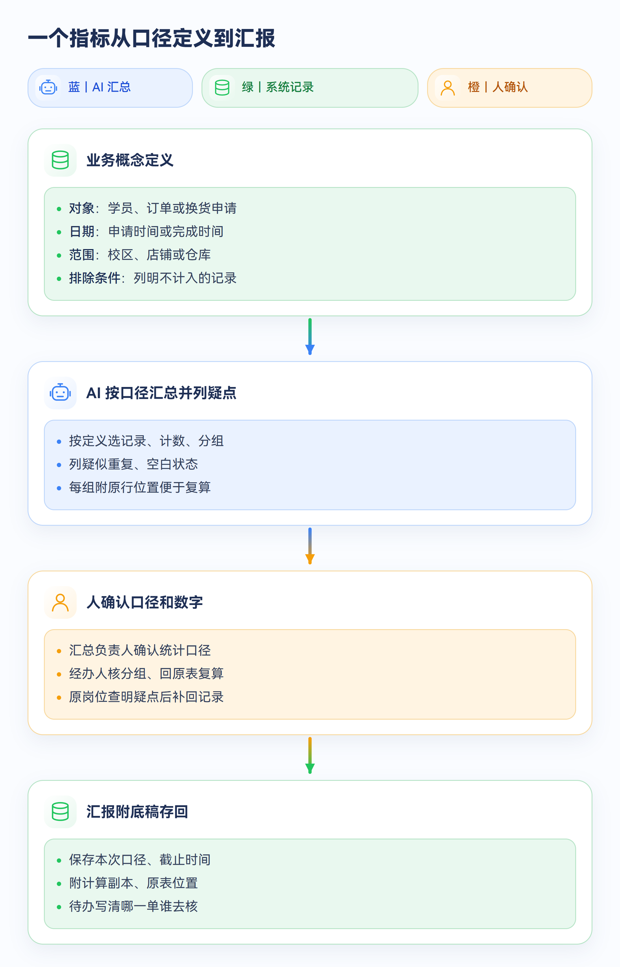 示意图:一个指标从口径定义到汇报