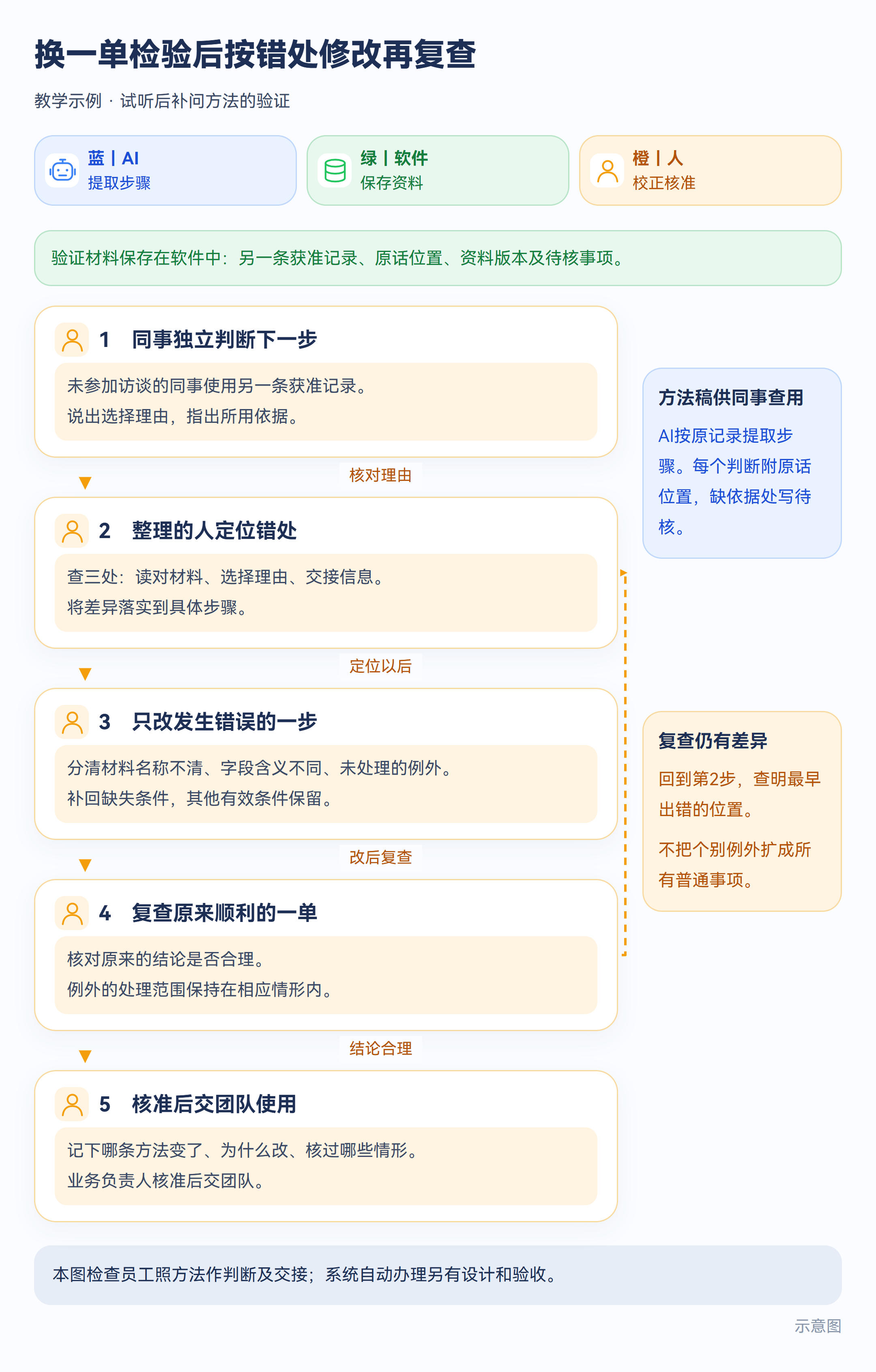 示意图:换一单检验后按错处修改再复查
