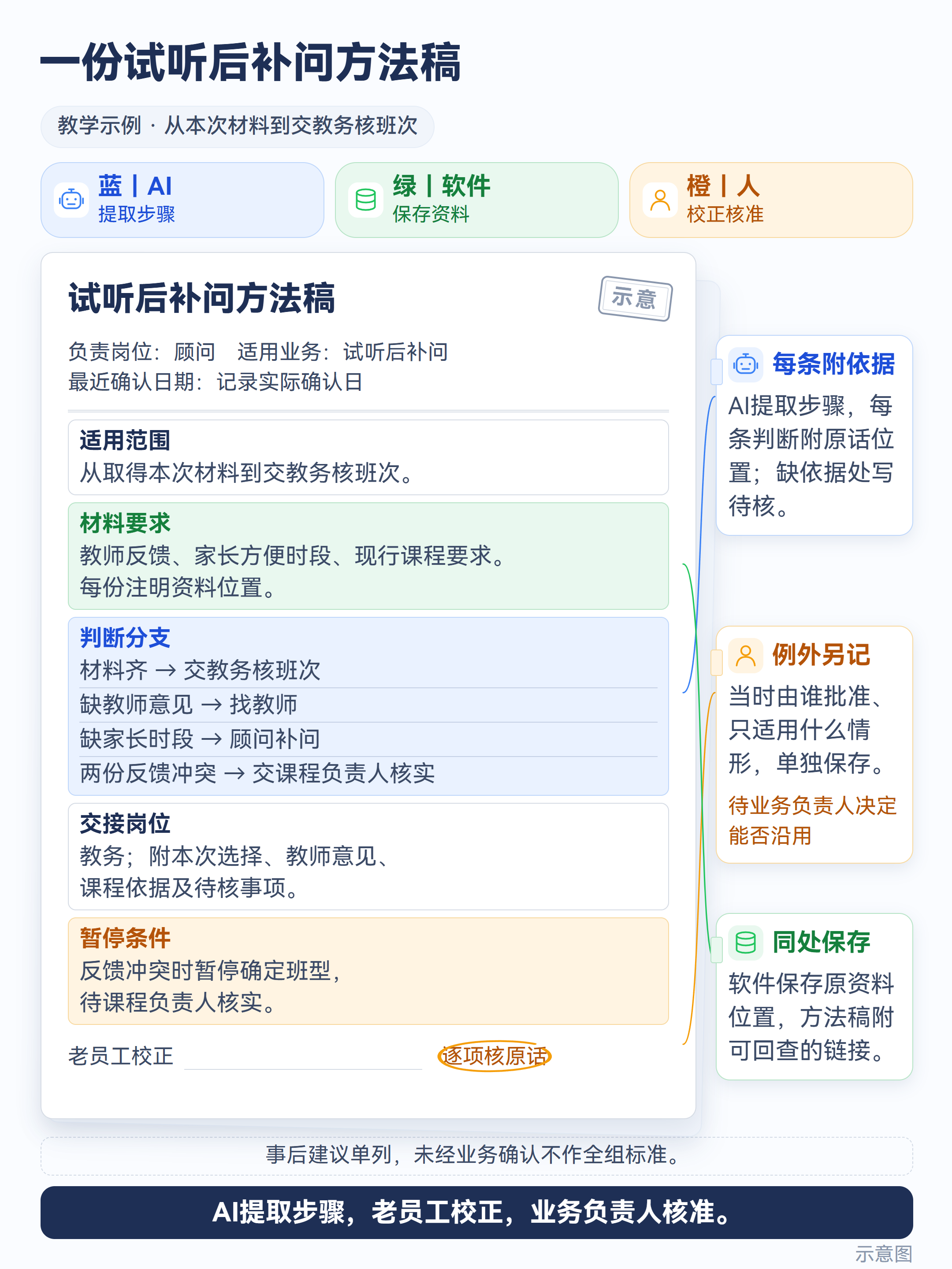 示意图:一份试听后补问方法稿