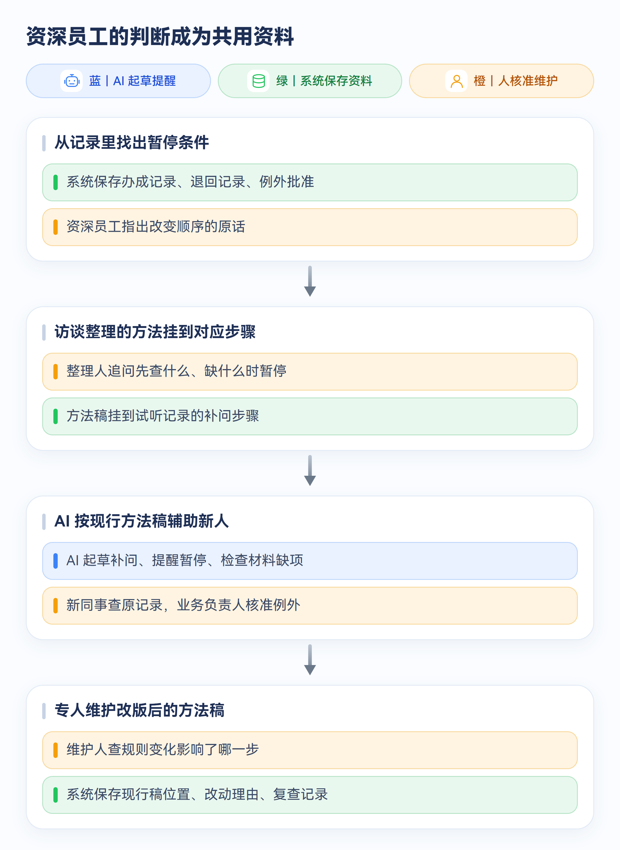 示意图:资深员工的判断成为共用资料