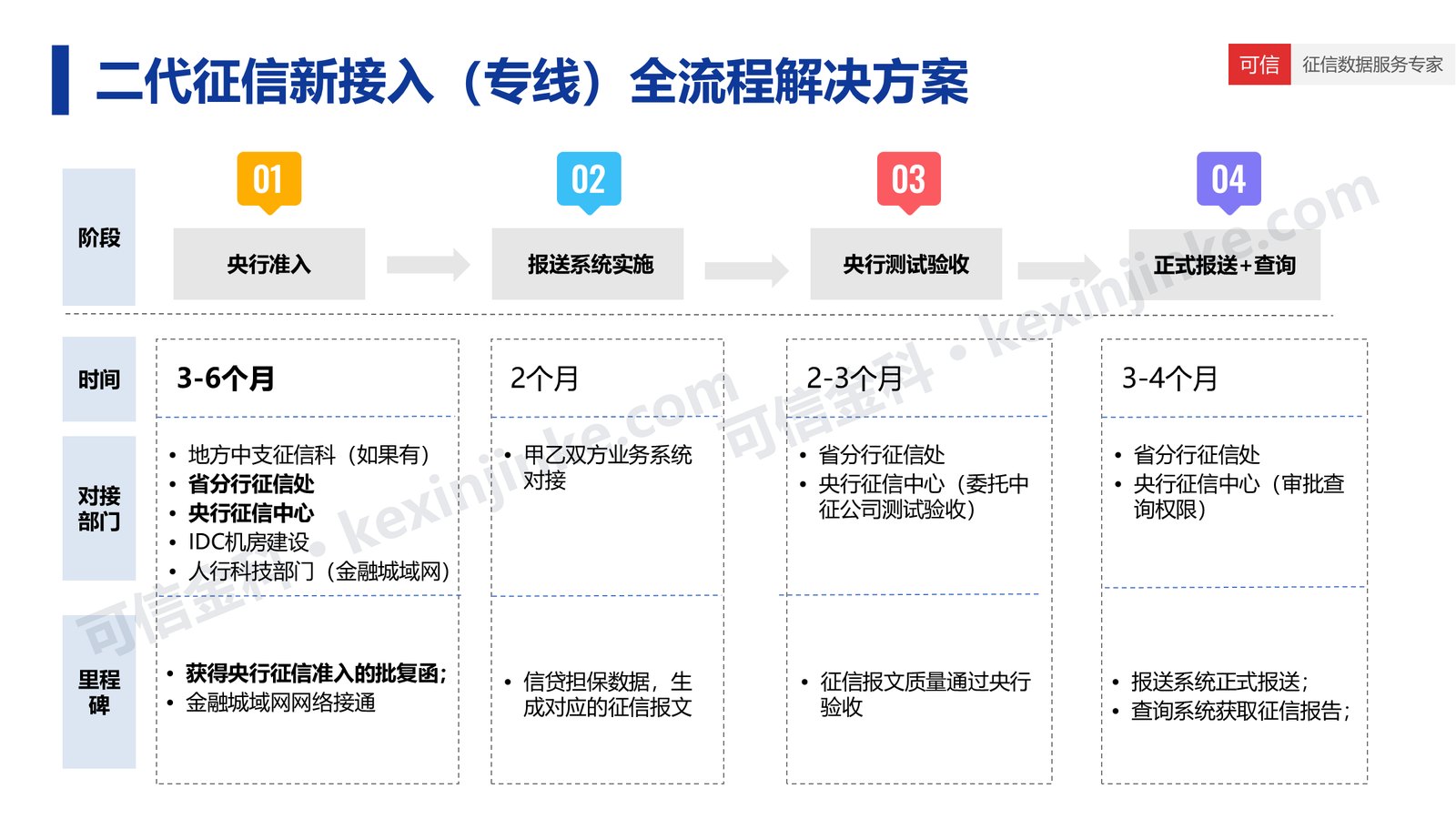 金融机构人行征信接入流程四阶段:央行准入、报送系统实施、央行测试验收、正式报送与查询,含各阶段周期与对接部门