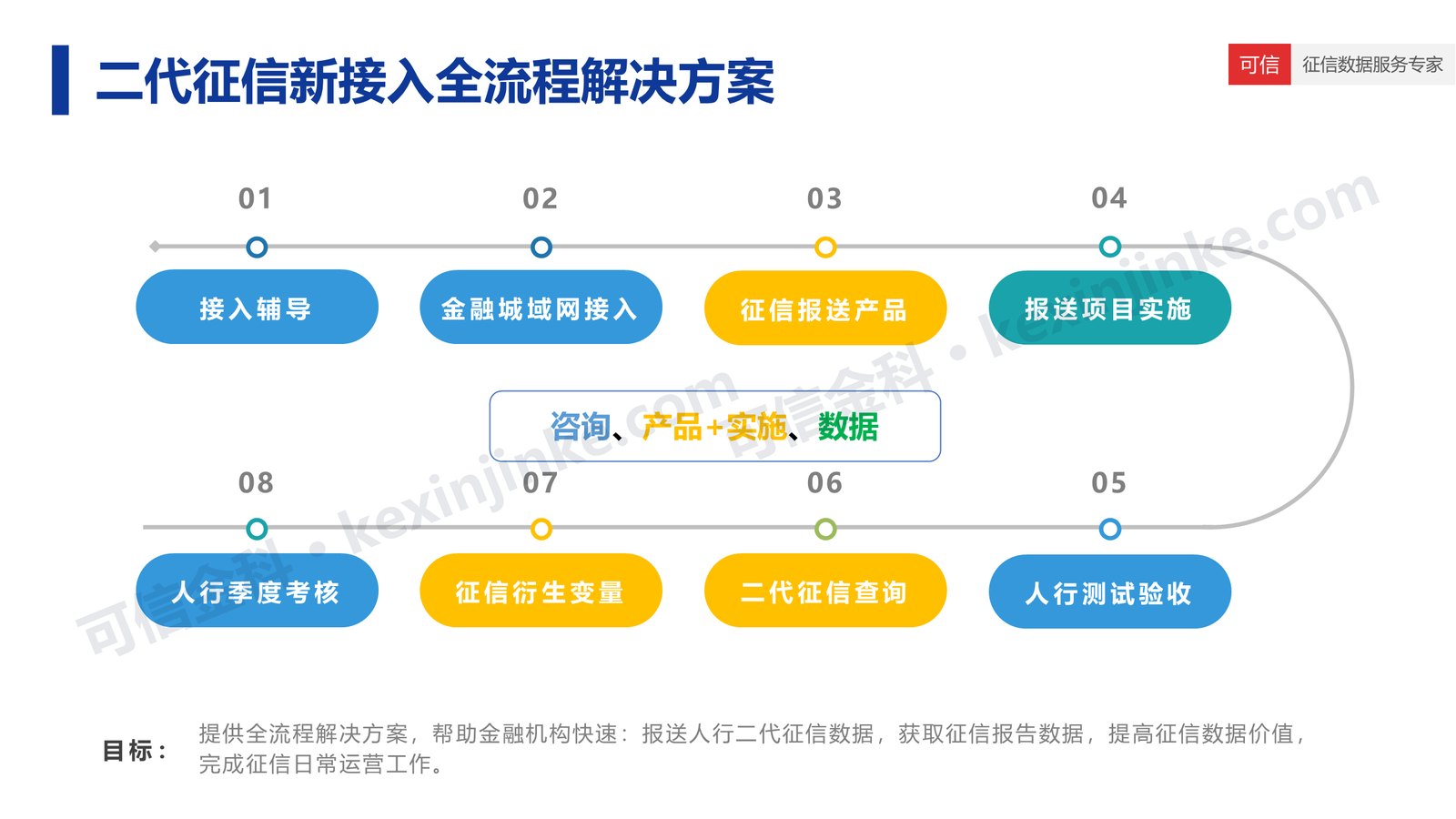 二代征信新接入全流程解决方案八个环节:接入辅导、金融城域网接入、征信报送产品、报送项目实施、人行测试验收、二代征信查询、征信衍生变量、人行季度考核