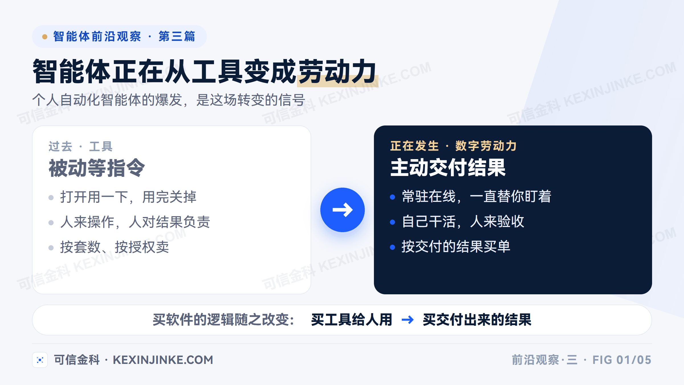 智能体从工具变成数字劳动力,采购逻辑随之从买工具给人用变成买交付结果,组织分工与风险边界都要重新划定