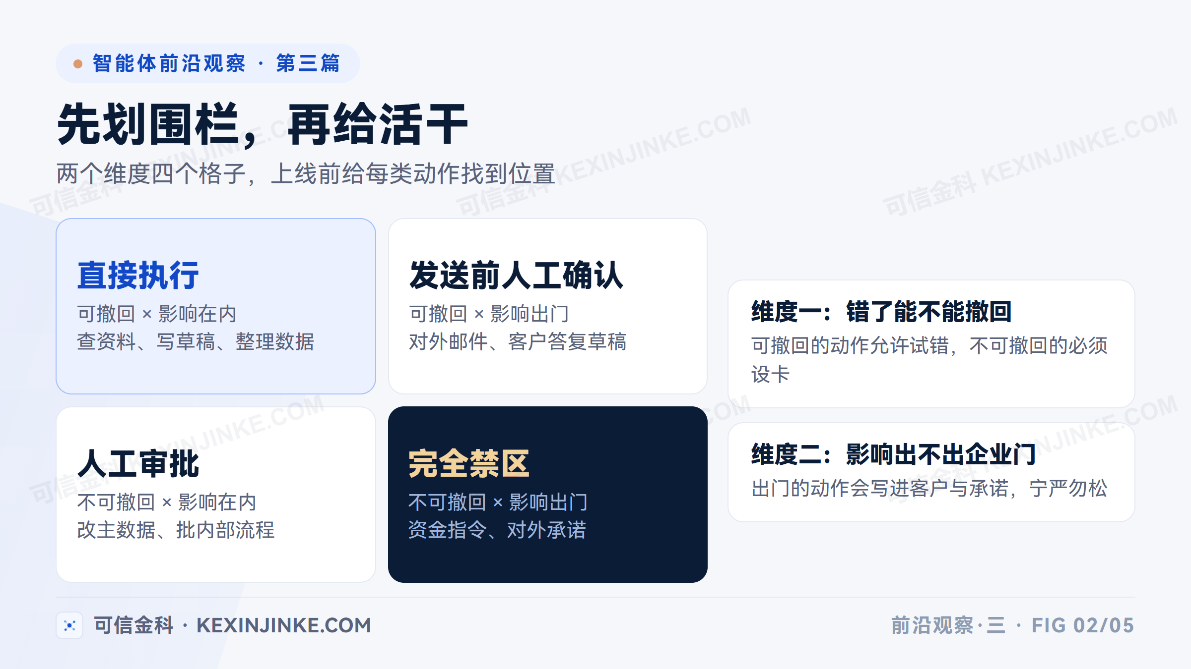 企业给智能体划权限的四格判断:以动作可否撤回、影响是否出企业门两个维度,分出直接执行、人工审批与完全禁区