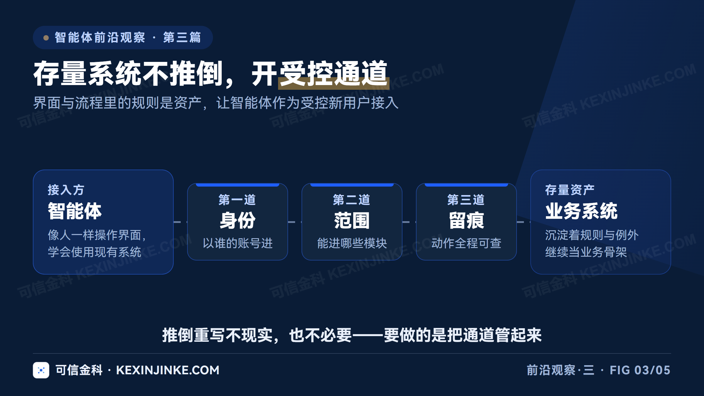 存量业务系统积累着规则、校验与例外处理,正确做法是给智能体开出身份、模块、留痕三道受控的操作通道,避免推倒重写