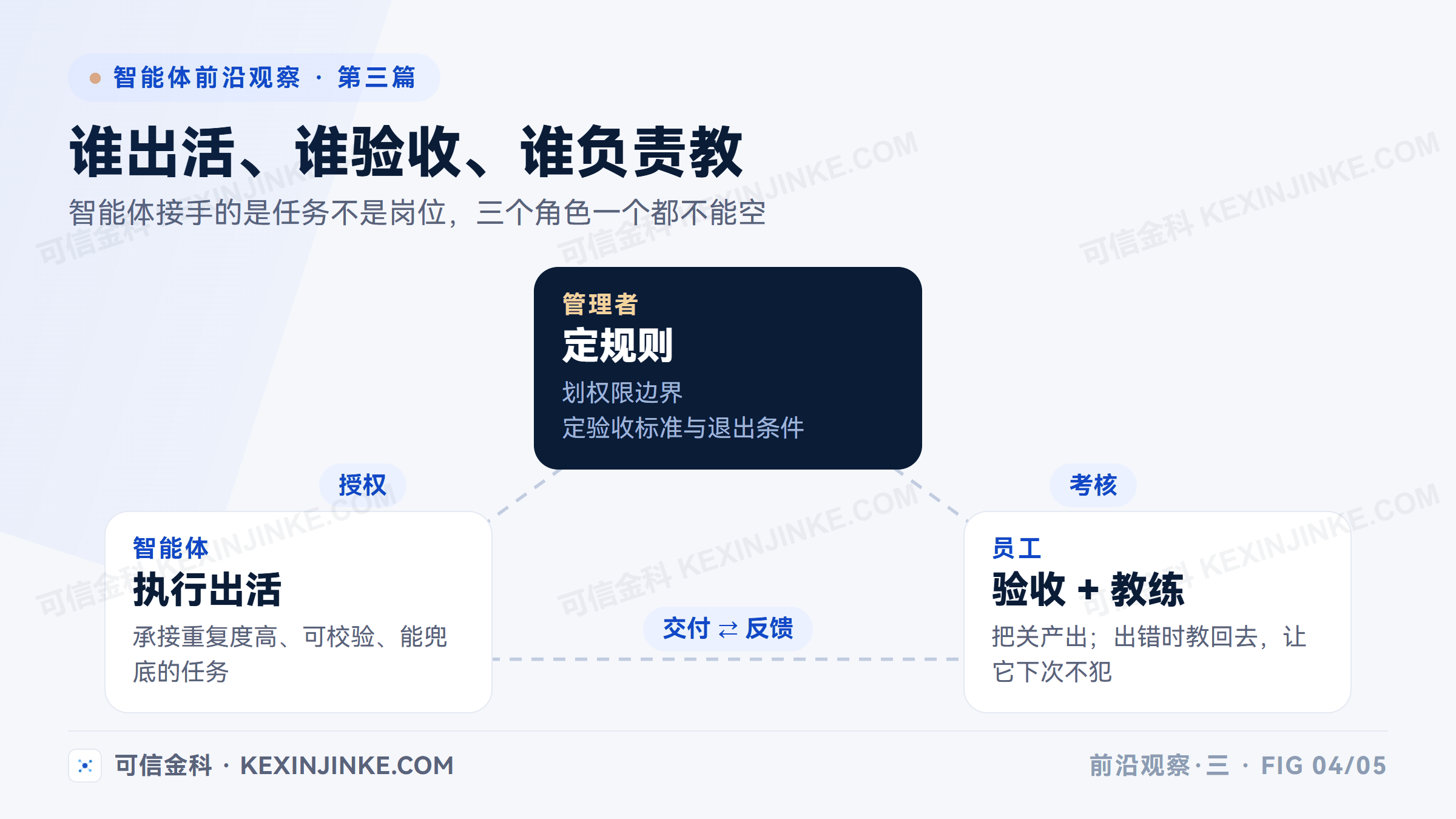 数字劳动力时代的组织三角:智能体承担任务执行与结果产出,员工负责验收把关与纠正反馈,管理者负责划定权限与验收标准