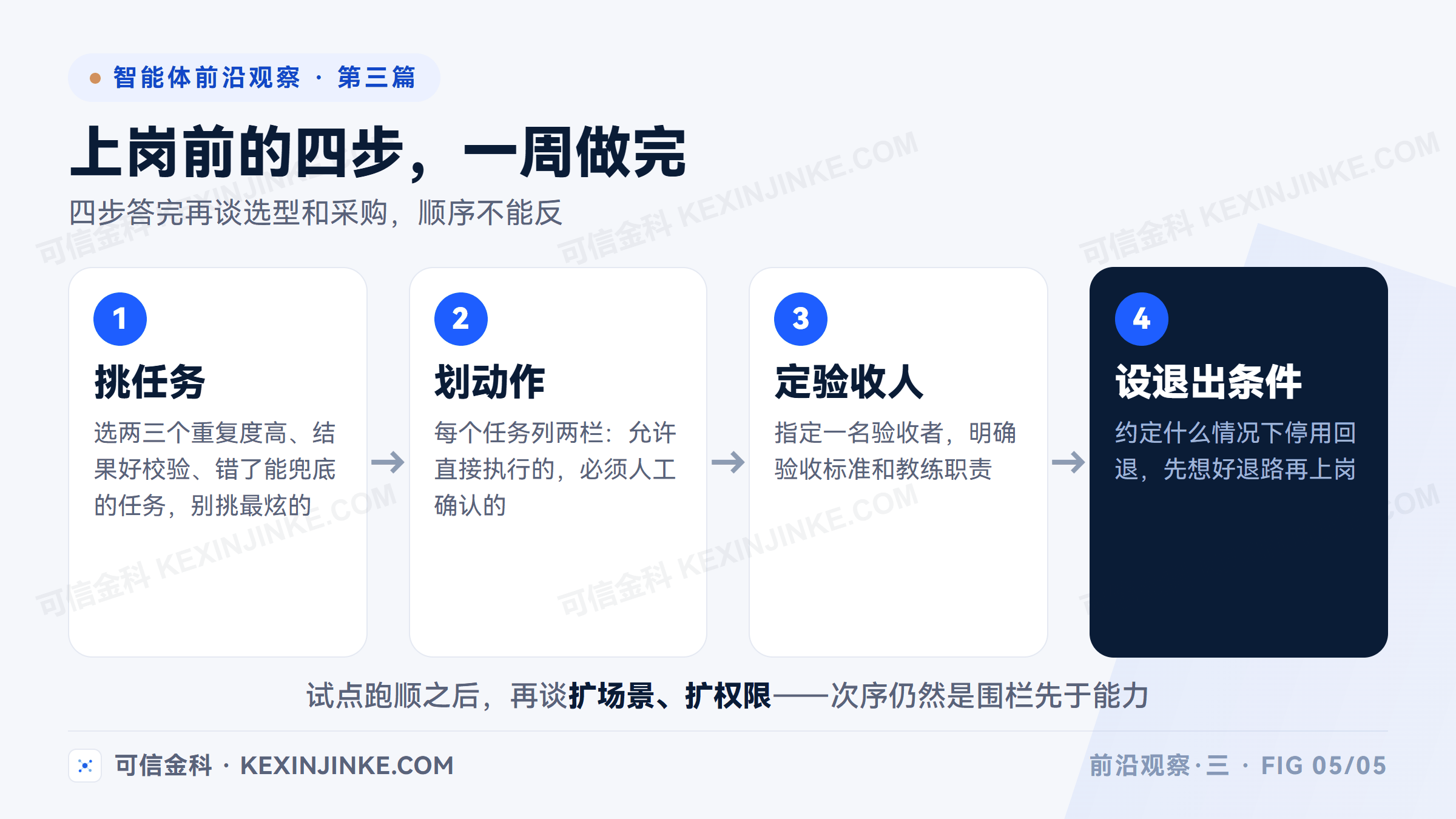 数字劳动力正式启用前的四步清单:选择异常可处理的任务、划清动作权限、指定验收人、设定退出条件