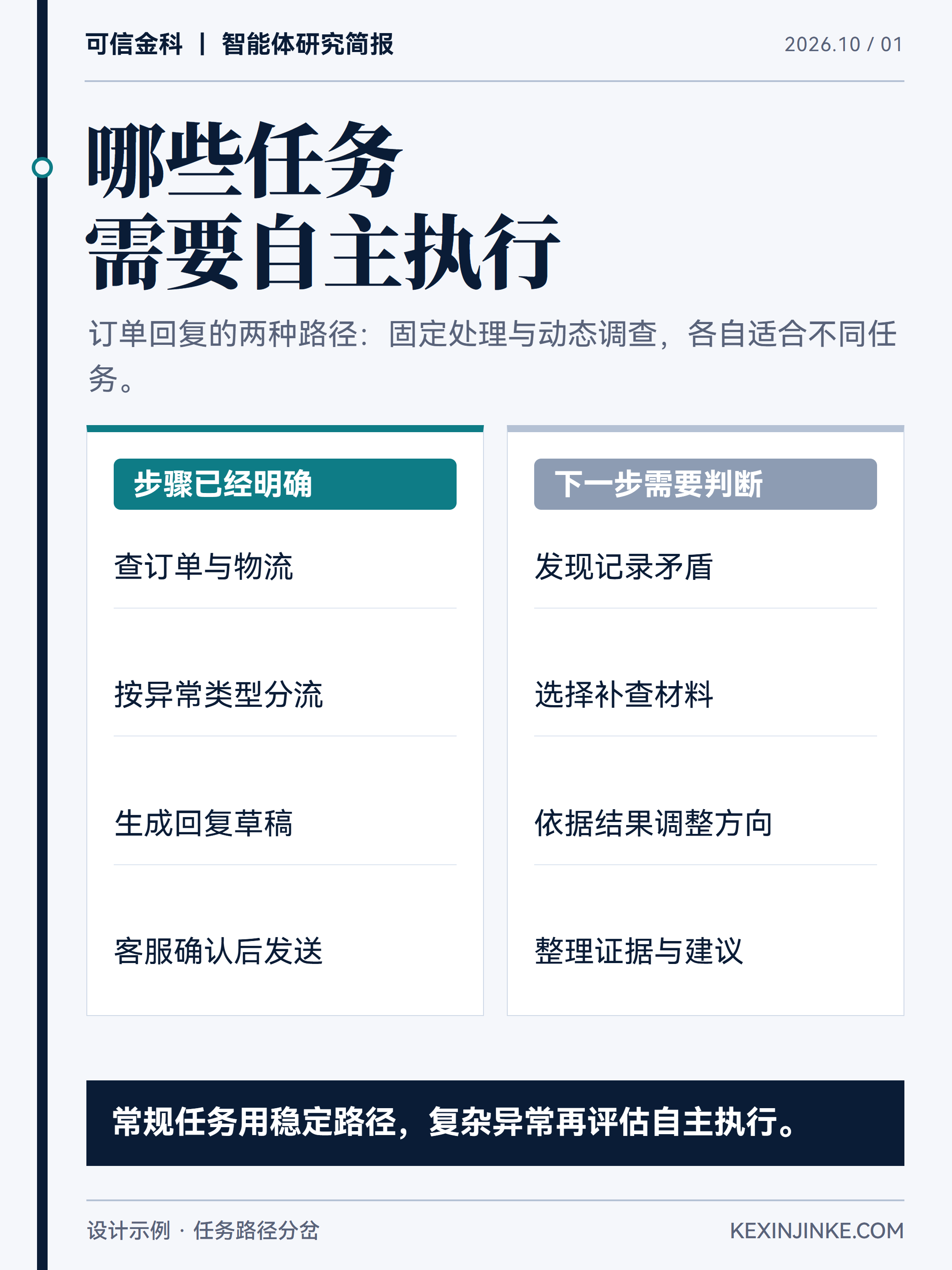 任务步骤能够预先确定时可采用工作流,需要依据调查结果决定下一步时才考虑自主执行。