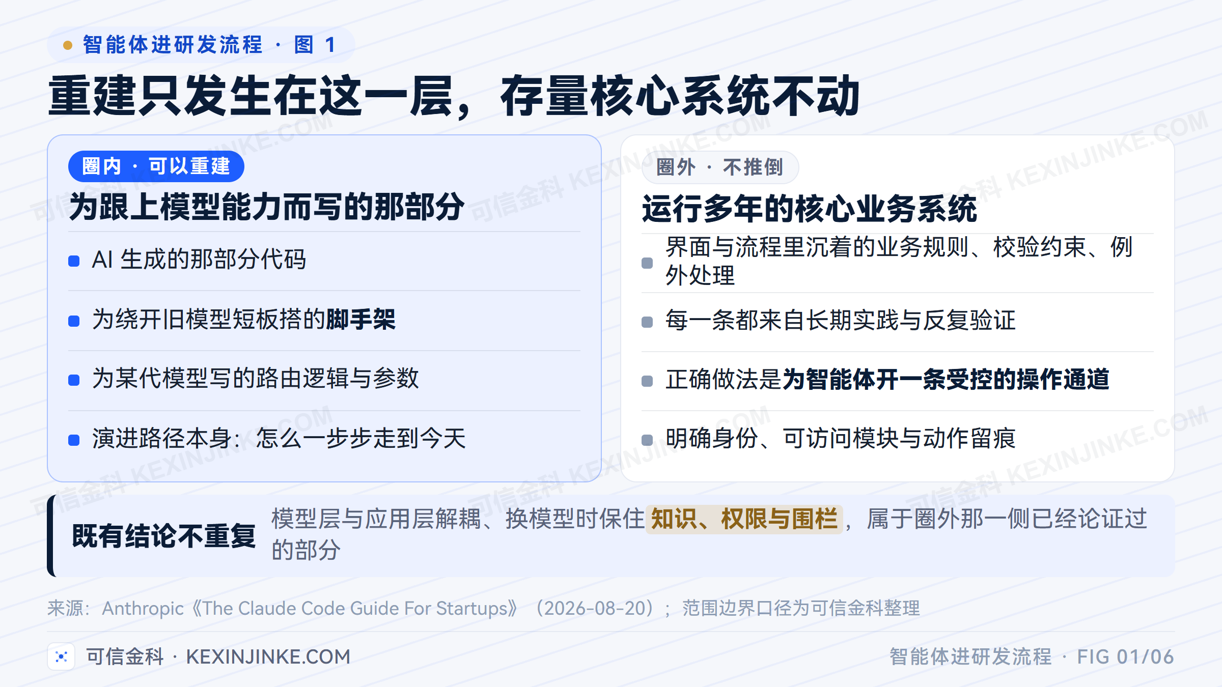 重建的范围只覆盖 AI 生成的代码、脚手架、路由逻辑与演进路径，运行多年的核心业务系统留在圈外，正确做法是为智能体开受控操作通道