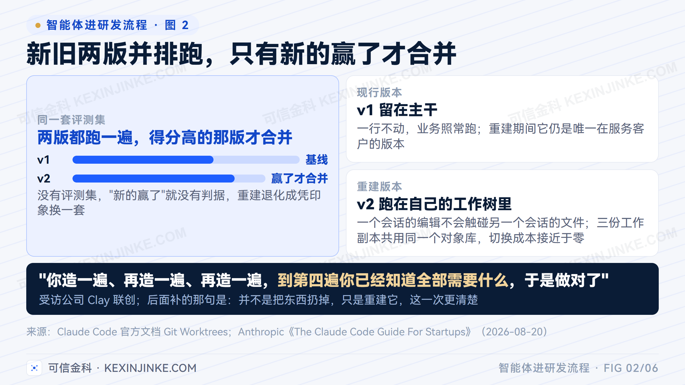 v1 留在主干、v2 跑在自己的工作树里，两版对同一套评测集打分，得分高的那版才合并