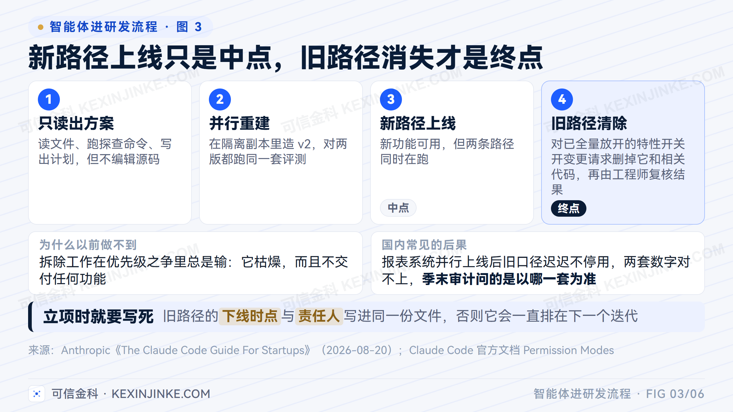 一次重建走过只读出方案、并行重建、新路径上线到旧路径清除四步，新路径上线只是中点