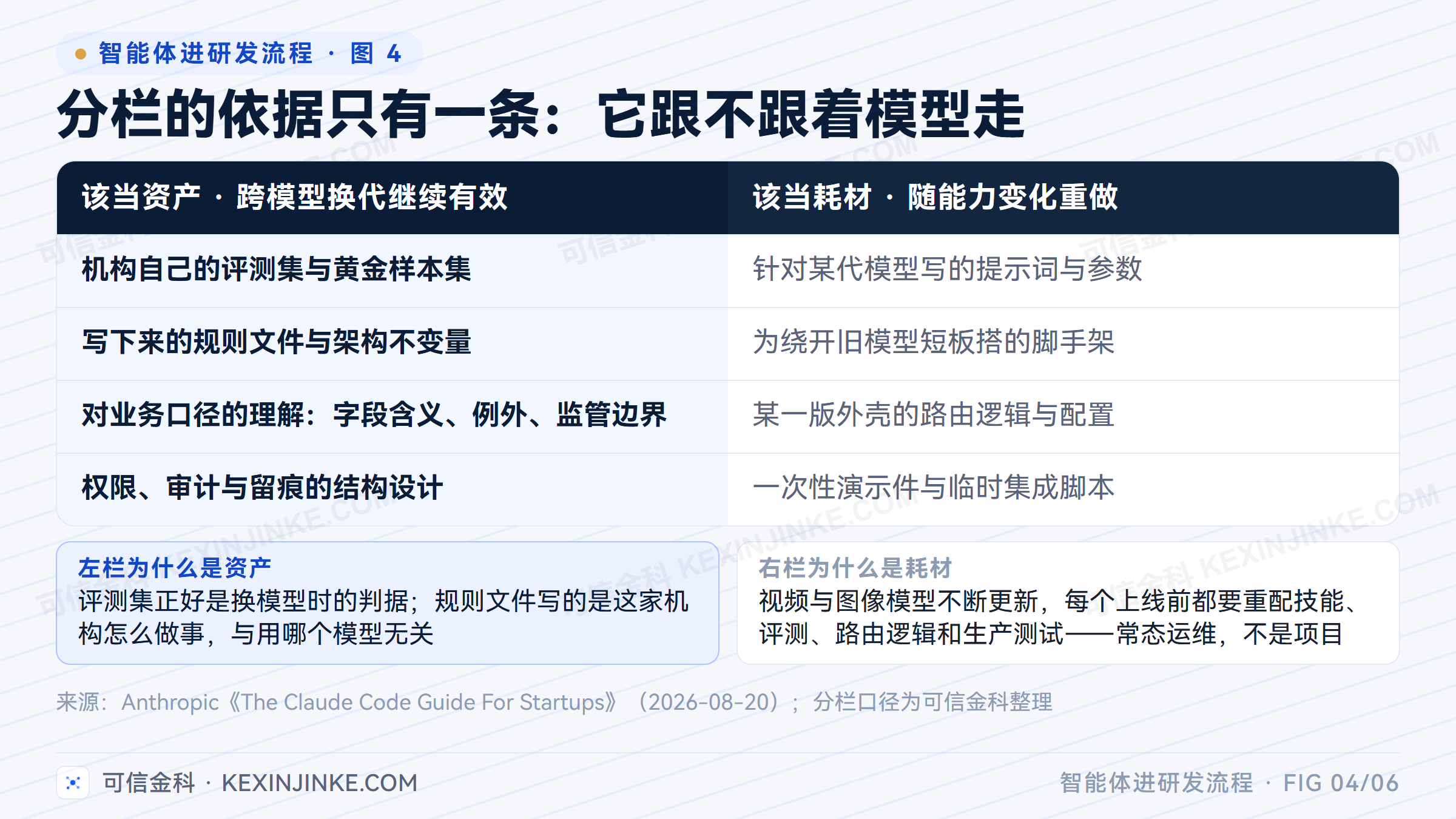 资产与耗材的两栏清单：评测集、规则文件、业务口径理解与留痕结构跨模型换代仍有效，提示词、脚手架、路由配置随能力变化重做