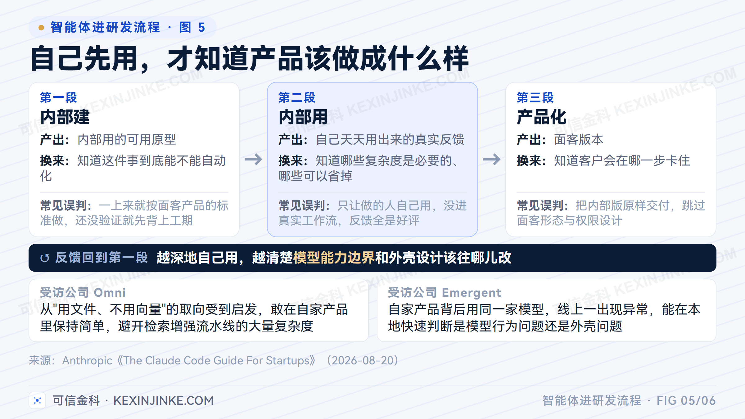 内部建、内部用、产品化三段飞轮各自的产出物、换来的判断与常见误判