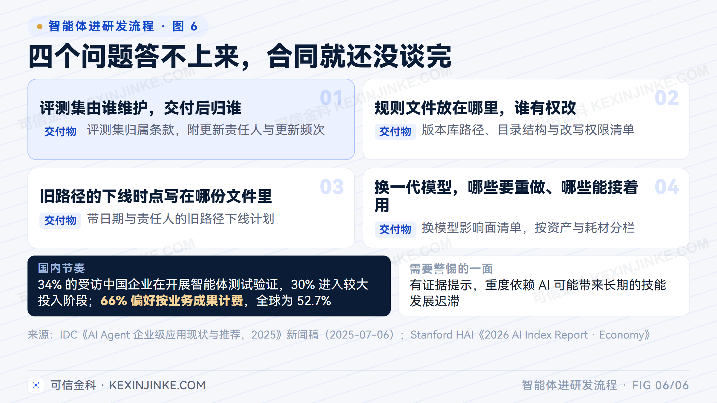 立项与采购前要答完的四个问题，每个问题都对应一件可核对的交付物