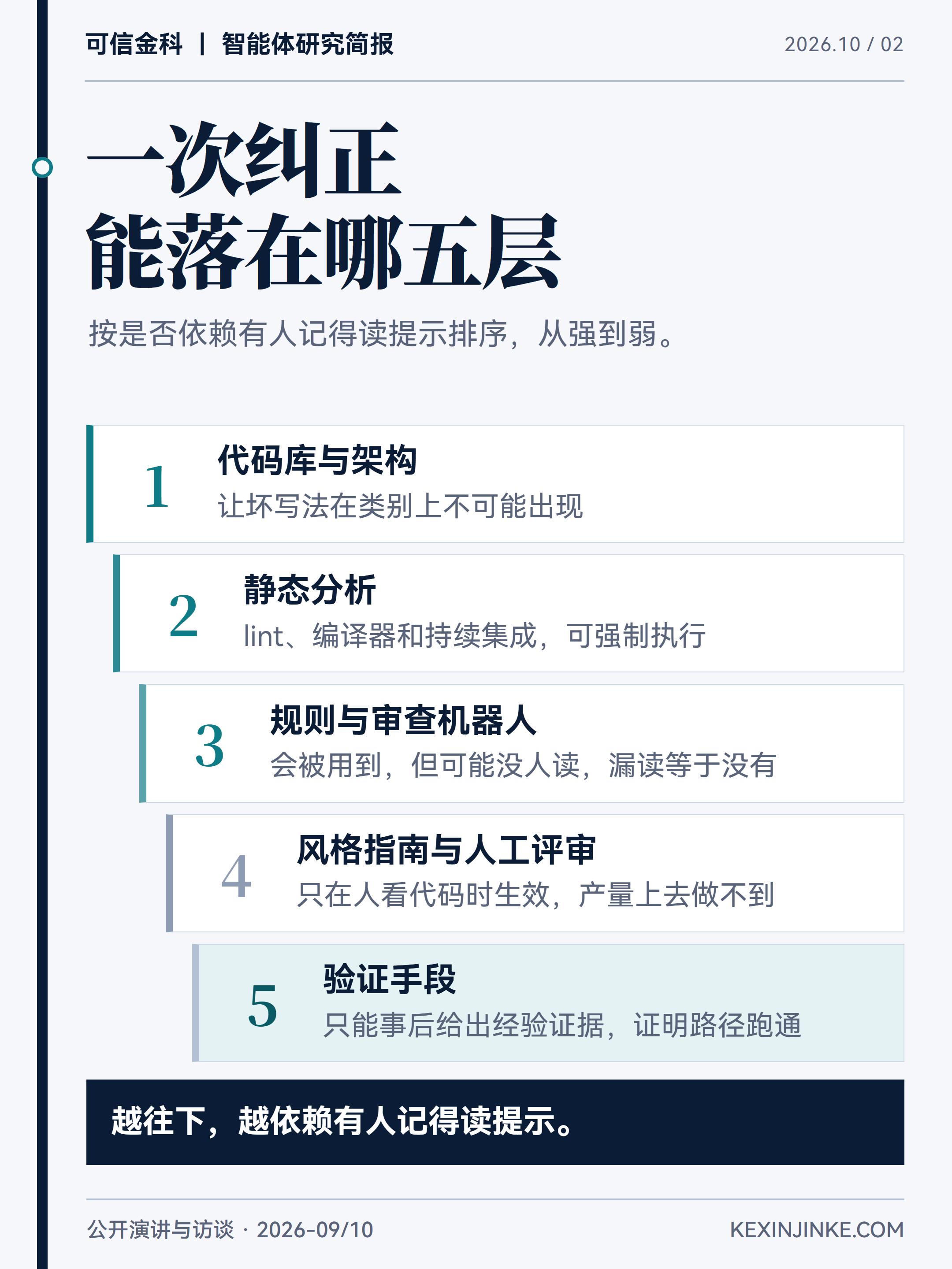 五层纠正按是否依赖有人记得读提示从强到弱排列,前两层让错误写不出来,中间两层只能提醒,最后一层只能事后证明