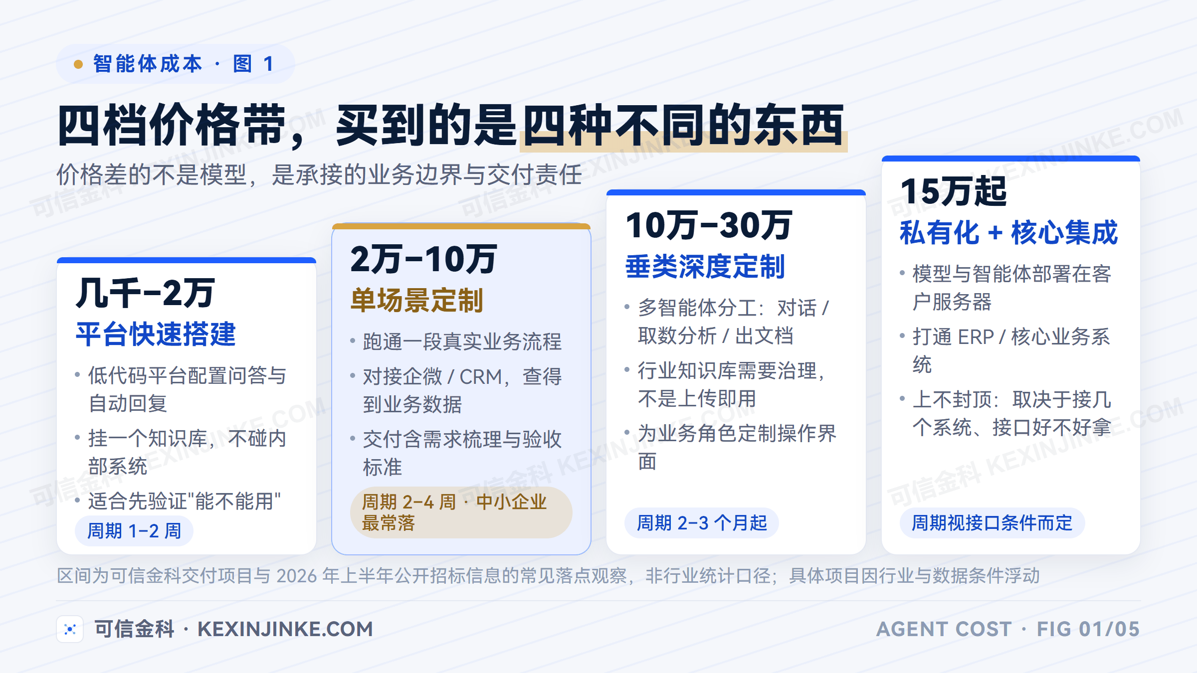 企业智能体开发的四档价格带:平台搭建、单场景定制、垂类深度定制、私有化与核心系统集成,对应不同的交付形态与周期