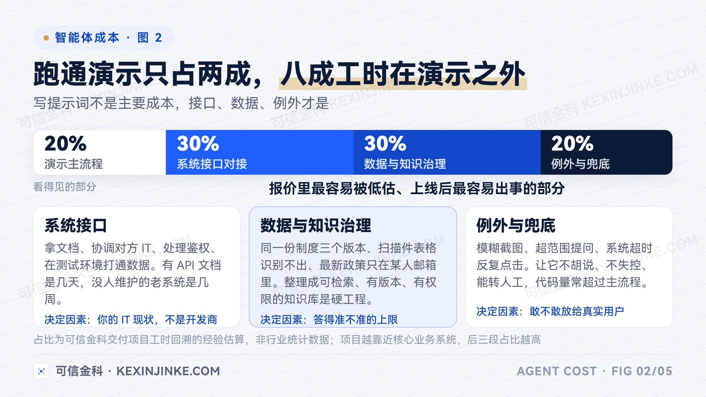 企业智能体项目的工作量分布:跑通演示主流程约占两成,系统接口、数据治理与例外处理占据其余八成