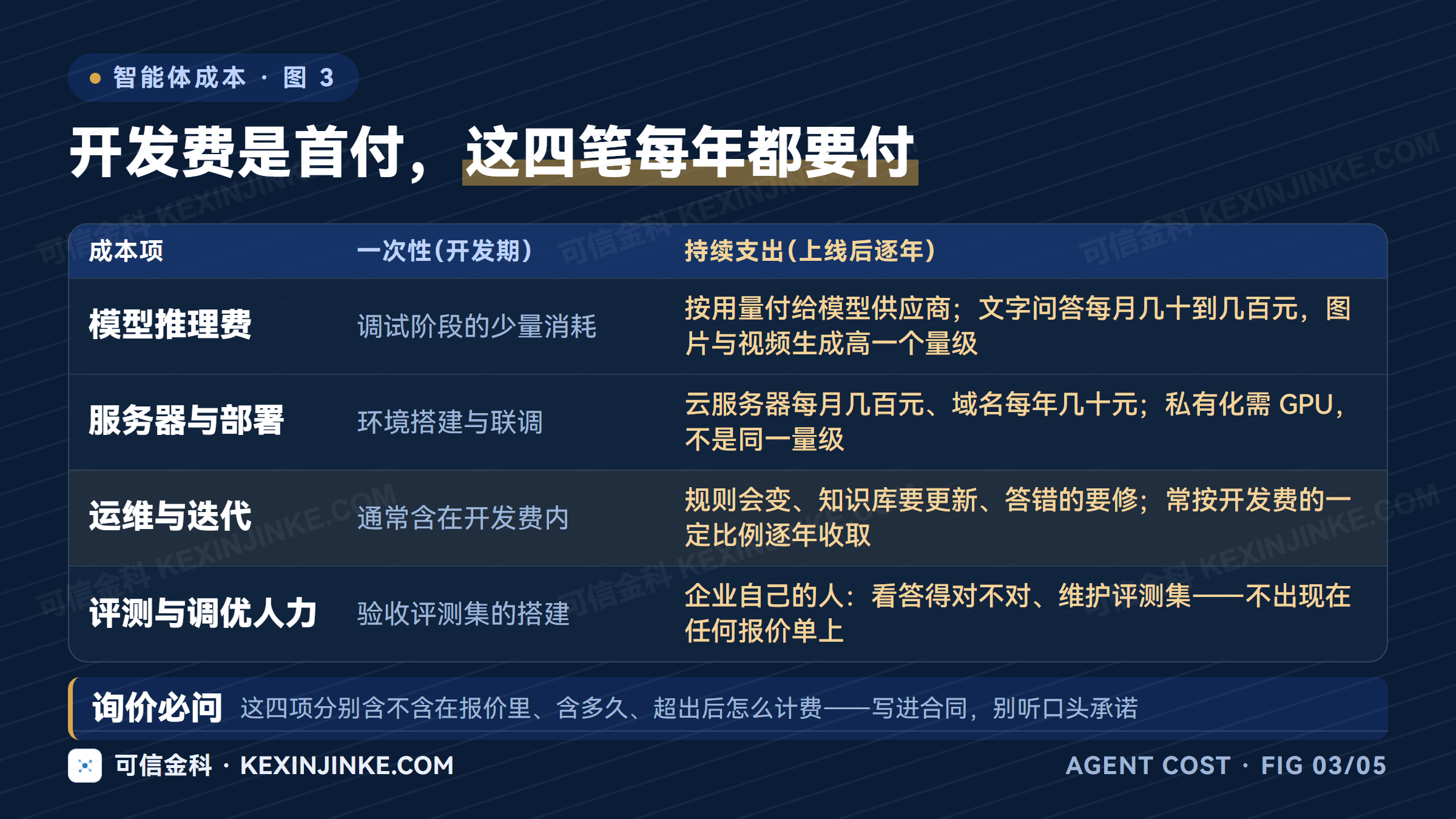 企业智能体的成本结构分为一次性开发投入与逐年持续支出:模型推理费、服务器、运维迭代与内部评测人力都需提前进预算